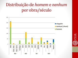 Distribuição de homem e nenhum por obra/século 
0 
50 
100 
150 
200 
250 
DSG 
Docs. Not. 
Not. Torto 
Cantigas 
DCS 
CGE 
VdS 
CDF 
CDD 
CDPM 
OE 
Per. 
VBM 
CDJ 
Teatro 
XIII 
XIV 
XV 
XVI 
ninguém 
nenhum [+hum] 
homem  