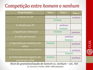 Nível de gramaticalização de homem vs. nenhum – séc. XVI (cf. Garzonio e Polleto, 2008 e 2009,adaptado) 
Competição entre homem e nenhum 
Propriedades 
Fase 1 
Fase 2 
Fase 3 
a) Núcleo de DP 
nenhum 
homem 
b) Modificador PP 
nenhum 
homem 
c) Significado referencial 
homem 
nenhum 
d) Exibe phi-features 
nenhum 
homem 
e) Especialização semântica dos verbos 
homem 
nenhum 
f) Ocorre em contextos positivos 
nenhum 
homem 
g) Único elemento negativo em posição pré-verbal 
homem 
nenhum 