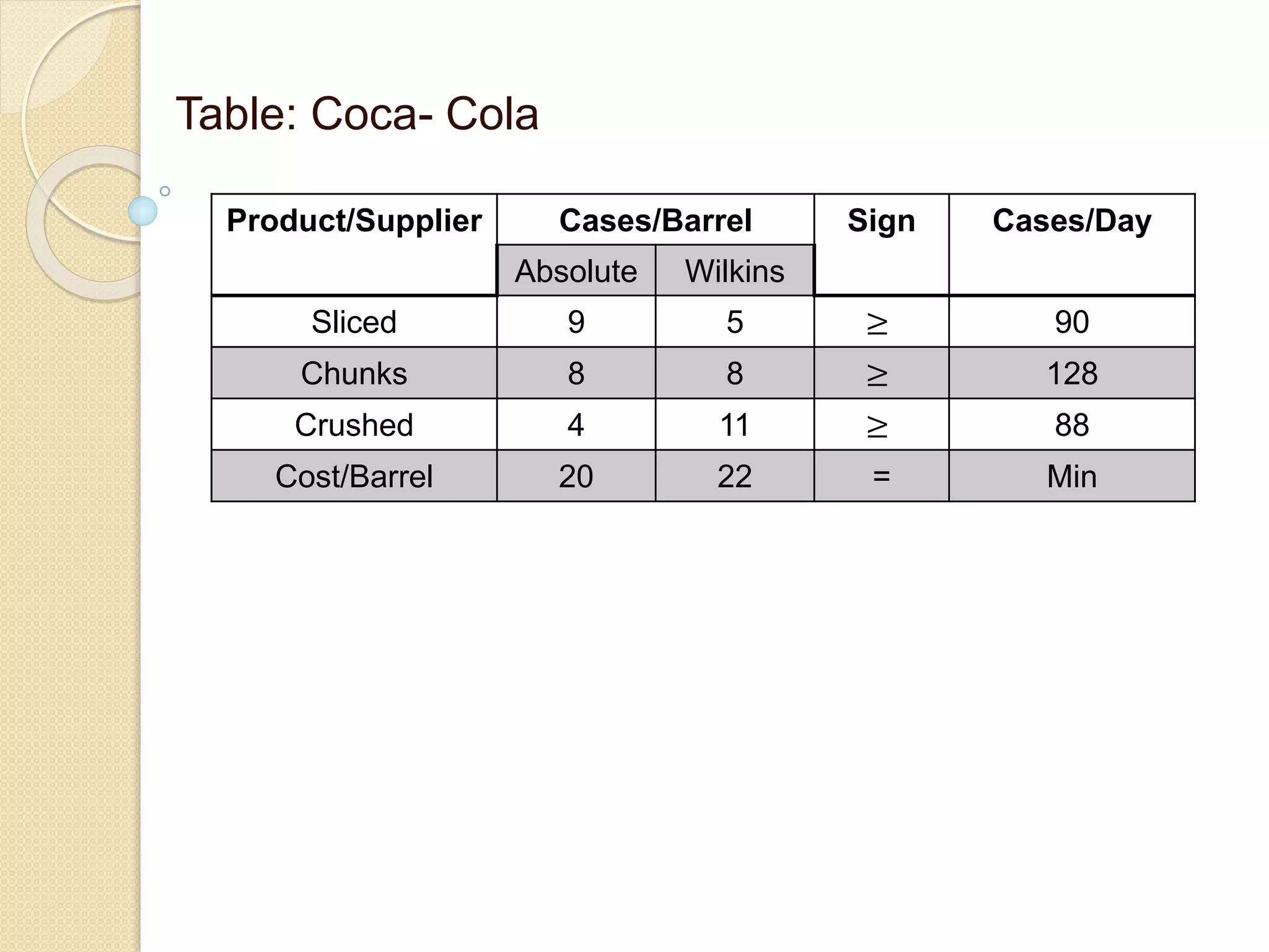 Minimization model by simplex method | PPTX