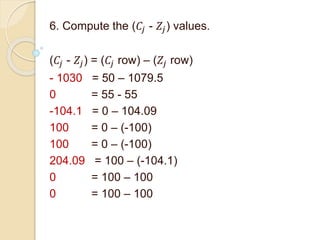6. Compute the (𝐶𝑗 - 𝑍𝑗) values.
(𝐶𝑗 - 𝑍𝑗) = (𝐶𝑗 row) – (𝑍𝑗 row)
- 1030 = 50 – 1079.5
0 = 55 - 55
-104.1 = 0 – 104.09
100 = 0 – (-100)
100 = 0 – (-100)
204.09 = 100 – (-104.1)
0 = 100 – 100
0 = 100 – 100
 