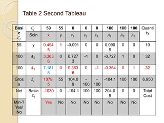 Table 2 Second Tableau
Basi
c
𝐶𝑗
𝐶𝑗 50 55 0 0 0 100 100 100 Quanti
tySoln x y 𝑠1 𝑠2 𝑠3 𝐴1 𝐴2 𝐴3
55 y 0.454
5
1 -0.091 0 0 0.090
9
0 0 10
100 𝐴2 3.363
6
0 0.727
3
-1 0 -0.727 1 0 32
100 𝐴3 7.181
8
0 0.363
6
0 -1 -0.364 0 1 32
Gros
s
𝑍𝑗 1079.
5
55 104.0
9
-
100
-
100
-104.1 100 100 6,950
Net Basic
𝐶𝑗
-1030 0 -104.1 100 100 204.0
9
0 0 Total
Cost
Min-?
Yes/
No
Yes No No No No No No No
 