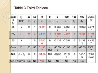 Table 3 Third Tableau
Basi
c
𝐶𝑗
𝐶𝑗 50 55 0 0 0 100 100 100 Quant
itySoln x y 𝑠1 𝑠2 𝑠3 𝐴1 𝐴2 𝐴3
55 y 0 1 -0.114 0 0.063
3
0.113
9
0 -0.063 7.974
7
100 𝐴2 0 0 0.557 -1 0.468
4
-0.557 1 -0.468 17.01
3
50 x 1 0 0.050
6
0 -0.139 -0.051 0 0.139
2
4.455
7
Gros
s
𝑍𝑗 50 55 51.96
2
-
100
43.35
4
-51.96 100 -43.35 2362.
7
Net 𝐶𝑗 - 𝑍𝑗 0 0 -51.96 100 -43.35 151.9
6
0 143.3
5
Total
Cost
Min-? Yes/No No No Yes No No No No No
 
