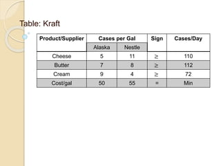 Table: Kraft
Product/Supplier Cases per Gal Sign Cases/Day
Alaska Nestle
Cheese 5 11 ≥ 110
Butter 7 8 ≥ 112
Cream 9 4 ≥ 72
Cost/gal 50 55 = Min
 