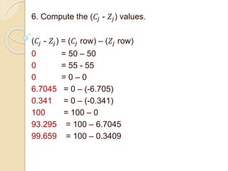 6. Compute the (𝐶𝑗 - 𝑍𝑗) values.
(𝐶𝑗 - 𝑍𝑗) = (𝐶𝑗 row) – (𝑍𝑗 row)
0 = 50 – 50
0 = 55 - 55
0 = 0 – 0
6.7045 = 0 – (-6.705)
0.341 = 0 – (-0.341)
100 = 100 – 0
93.295 = 100 – 6.7045
99.659 = 100 – 0.3409
 