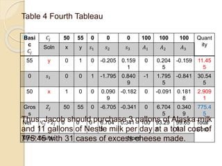 Table 4 Fourth Tableau
Thus, Jacob should purchase 3 gallons of Alaska milk
and 11 gallons of Nestle milk per day at a total cost of
775.45 with 31 cases of excess cheese made.
Basi
c
𝐶𝑗
𝐶𝑗 50 55 0 0 0 100 100 100 Quant
itySoln x y 𝑠1 𝑠2 𝑠3 𝐴1 𝐴2 𝐴3
55 y 0 1 0 -0.205 0.159
1
0 0.204
5
-0.159 11.45
5
0 𝑠1 0 0 1 -1.795 0.840
9
-1 1.795
5
-0.841 30.54
5
50 x 1 0 0 0.090
9
-0.182 0 -0.091 0.181
8
2.909
1
Gros
s
𝑍𝑗 50 55 0 -6.705 -0.341 0 6.704
5
0.340
9
775.4
5
Net 𝐶𝑗 - 𝑍𝑗 0 0 0 6.704
5
0.341 100 93.29
5
99.65
9
Total
Cost
Min-? Yes/No None
 