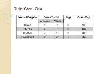 Table: Coca- Cola
Product/Supplier Cases/Barrel Sign Cases/Day
Absolute Wilkins
Sliced 9 5 ≥ 90
Chunks 8 8 ≥ 128
Crushed 4 11 ≥ 88
Cost/Barrel 20 22 = Min
 