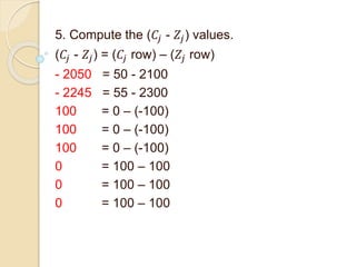 5. Compute the (𝐶𝑗 - 𝑍𝑗) values.
(𝐶𝑗 - 𝑍𝑗) = (𝐶𝑗 row) – (𝑍𝑗 row)
- 2050 = 50 - 2100
- 2245 = 55 - 2300
100 = 0 – (-100)
100 = 0 – (-100)
100 = 0 – (-100)
0 = 100 – 100
0 = 100 – 100
0 = 100 – 100
 