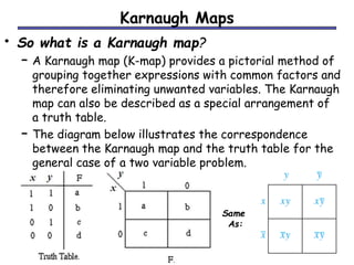 Karnaugh Maps 
• So what is a Karnaugh map? 
– A Karnaugh map (K-map) provides a pictorial method of 
grouping together expressions with common factors and 
therefore eliminating unwanted variables. The Karnaugh 
map can also be described as a special arrangement of 
a truth table. 
– The diagram below illustrates the correspondence 
between the Karnaugh map and the truth table for the 
general case of a two variable problem. 
Same 
As: 
 