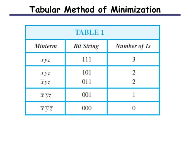 Minimization of Boolean Functions