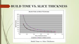 BUILD TIME VS. SLICE THICKNESS 
 