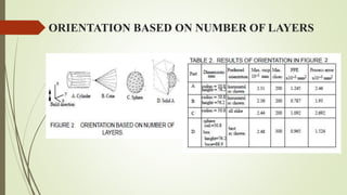 ORIENTATION BASED ON NUMBER OF LAYERS 
 