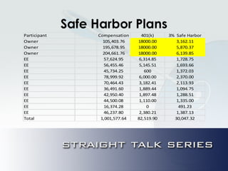 Safe Harbor Plans
Participant Compensation 401(k) 3% Safe Harbor
Owner 105,403.76 18000.00 3,162.11
Owner 195,678.95 18000.00 5,870.37
Owner 204,661.76 18000.00 6,139.85
EE 57,624.95 6,314.85 1,728.75
EE 56,455.46 5,145.51 1,693.66
EE 45,734.25 600 1,372.03
EE 78,999.92 6,000.00 2,370.00
EE 70,464.43 3,182.41 2,113.93
EE 36,491.60 1,889.44 1,094.75
EE 42,950.40 1,897.48 1,288.51
EE 44,500.08 1,110.00 1,335.00
EE 16,374.28 0 491.23
EE 46,237.80 2,380.21 1,387.13
Total 1,001,577.64 82,519.90 30,047.32
 