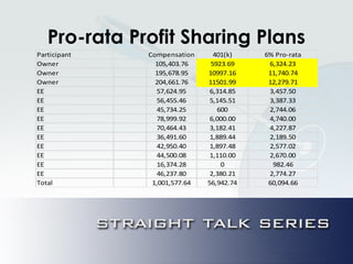 Pro-rata Profit Sharing Plans
Participant Compensation 401(k) 6% Pro-rata
Owner 105,403.76 5923.69 6,324.23
Owner 195,678.95 10997.16 11,740.74
Owner 204,661.76 11501.99 12,279.71
EE 57,624.95 6,314.85 3,457.50
EE 56,455.46 5,145.51 3,387.33
EE 45,734.25 600 2,744.06
EE 78,999.92 6,000.00 4,740.00
EE 70,464.43 3,182.41 4,227.87
EE 36,491.60 1,889.44 2,189.50
EE 42,950.40 1,897.48 2,577.02
EE 44,500.08 1,110.00 2,670.00
EE 16,374.28 0 982.46
EE 46,237.80 2,380.21 2,774.27
Total 1,001,577.64 56,942.74 60,094.66
 