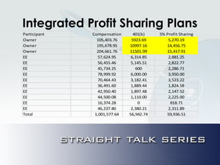 Integrated Profit Sharing Plans
Participant Compensation 401(k) 5% Profit Sharing
Owner 105,403.76 5923.69 5,270.19
Owner 195,678.95 10997.16 14,456.75
Owner 204,661.76 11501.99 15,417.91
EE 57,624.95 6,314.85 2,881.25
EE 56,455.46 5,145.51 2,822.77
EE 45,734.25 600 2,286.71
EE 78,999.92 6,000.00 3,950.00
EE 70,464.43 3,182.41 3,523.22
EE 36,491.60 1,889.44 1,824.58
EE 42,950.40 1,897.48 2,147.52
EE 44,500.08 1,110.00 2,225.00
EE 16,374.28 0 818.71
EE 46,237.80 2,380.21 2,311.89
Total 1,001,577.64 56,942.74 59,936.51
 