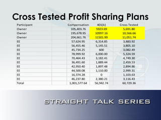 Cross Tested Profit Sharing Plans
Participant Compensation 401(k) Cross Tested
Owner 105,403.76 5923.69 5,691.80
Owner 195,678.95 10997.16 10,566.66
Owner 204,661.76 11501.99 11,051.74
EE 57,624.95 6,314.85 3,883.92
EE 56,455.46 5,145.51 3,805.10
EE 45,734.25 600 3,082.49
EE 78,999.92 6,000.00 5,324.59
EE 70,464.43 3,182.41 4,749.30
EE 36,491.60 1,889.44 2,459.53
EE 42,950.40 1,897.48 2,894.86
EE 44,500.08 1,110.00 2,999.31
EE 16,374.28 0 1,103.63
EE 46,237.80 2,380.21 3,116.43
Total 1,001,577.64 56,942.74 60,729.36
 