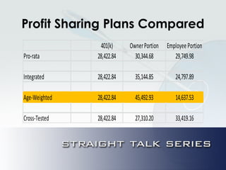 Profit Sharing Plans Compared
401(k) OwnerPortion EmployeePortion
Pro-rata 28,422.84 30,344.68 29,749.98
Integrated 28,422.84 35,144.85 24,797.89
Age-Weighted 28,422.84 45,492.93 14,637.53
Cross-Tested 28,422.84 27,310.20 33,419.16
 
