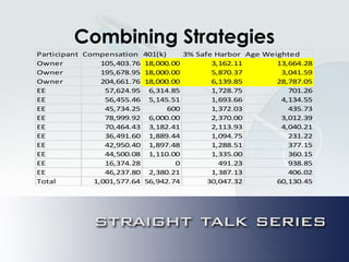 Combining Strategies
Participant Compensation 401(k) 3% Safe Harbor Age Weighted
Owner 105,403.76 18,000.00 3,162.11 13,664.28
Owner 195,678.95 18,000.00 5,870.37 3,041.59
Owner 204,661.76 18,000.00 6,139.85 28,787.05
EE 57,624.95 6,314.85 1,728.75 701.26
EE 56,455.46 5,145.51 1,693.66 4,134.55
EE 45,734.25 600 1,372.03 435.73
EE 78,999.92 6,000.00 2,370.00 3,012.39
EE 70,464.43 3,182.41 2,113.93 4,040.21
EE 36,491.60 1,889.44 1,094.75 231.22
EE 42,950.40 1,897.48 1,288.51 377.15
EE 44,500.08 1,110.00 1,335.00 360.15
EE 16,374.28 0 491.23 938.85
EE 46,237.80 2,380.21 1,387.13 406.02
Total 1,001,577.64 56,942.74 30,047.32 60,130.45
 