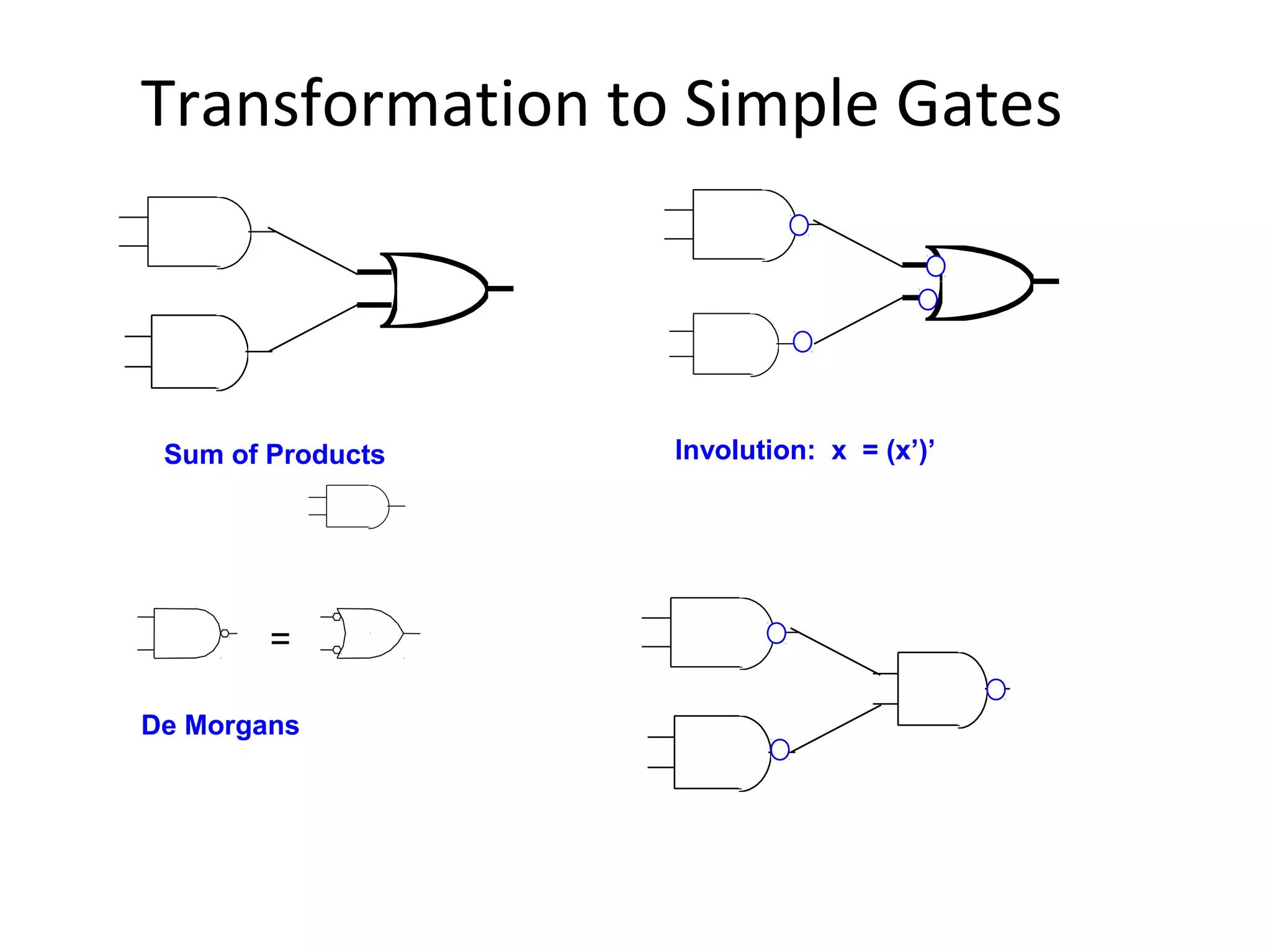 Transformation to Simple Gates

Sum of Products

=
De Morgans

Involution: x = (x’)’

 
