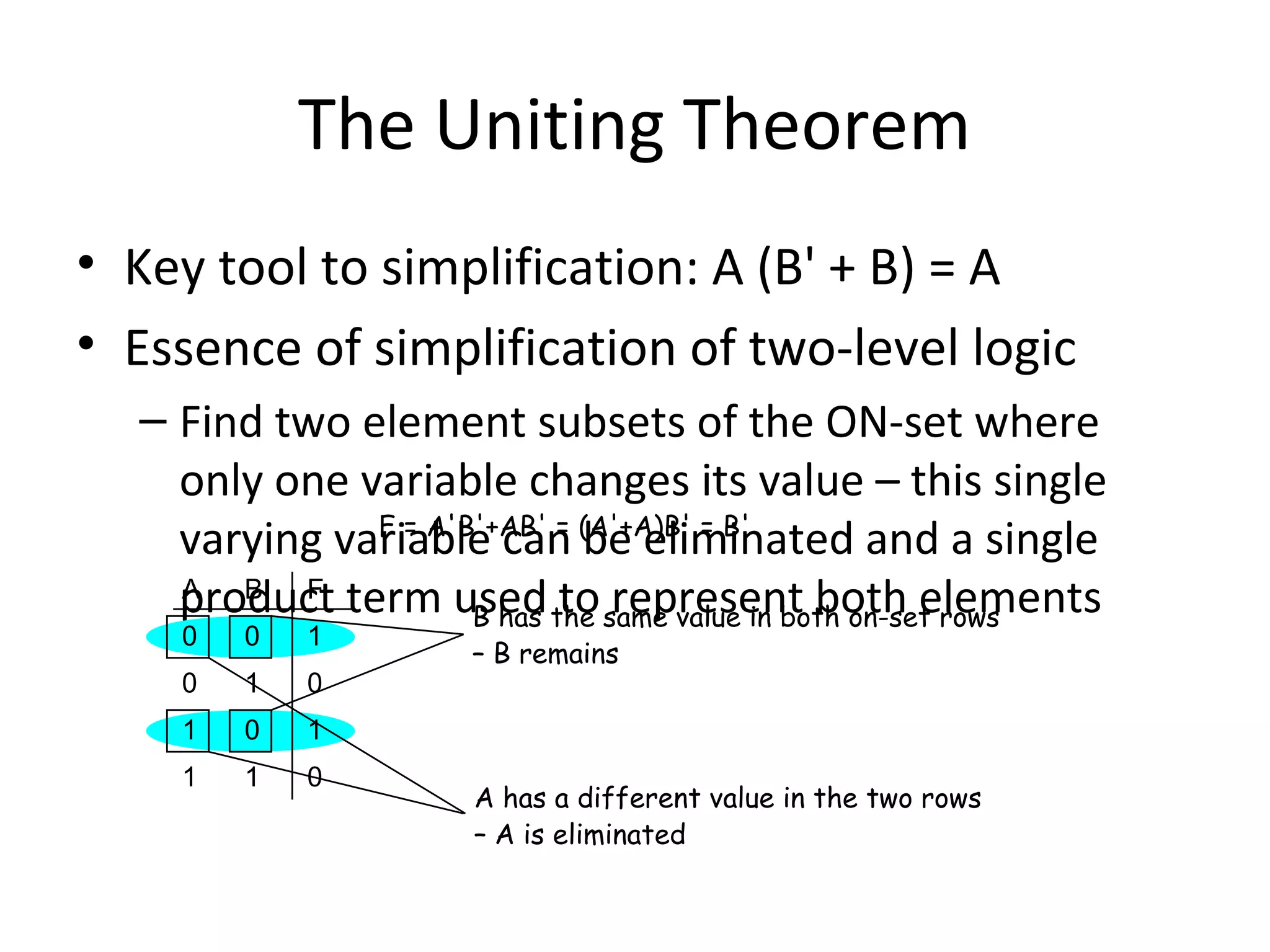 The Uniting Theorem
• Key tool to simplification: A (B' + B) = A
• Essence of simplification of two-level logic
– Find two element subsets of the ON-set where
only one variable changes its value – this single
F = A'B'+AB' =
varying variable can (A'+A)B' = B'
be eliminated and a single
A
B
F
product term used the same value in both on-set rows
to represent both elements
B has
0

0

1

0

1

0

1

0

1

1

1

0

– B remains

A has a different value in the two rows
– A is eliminated

 