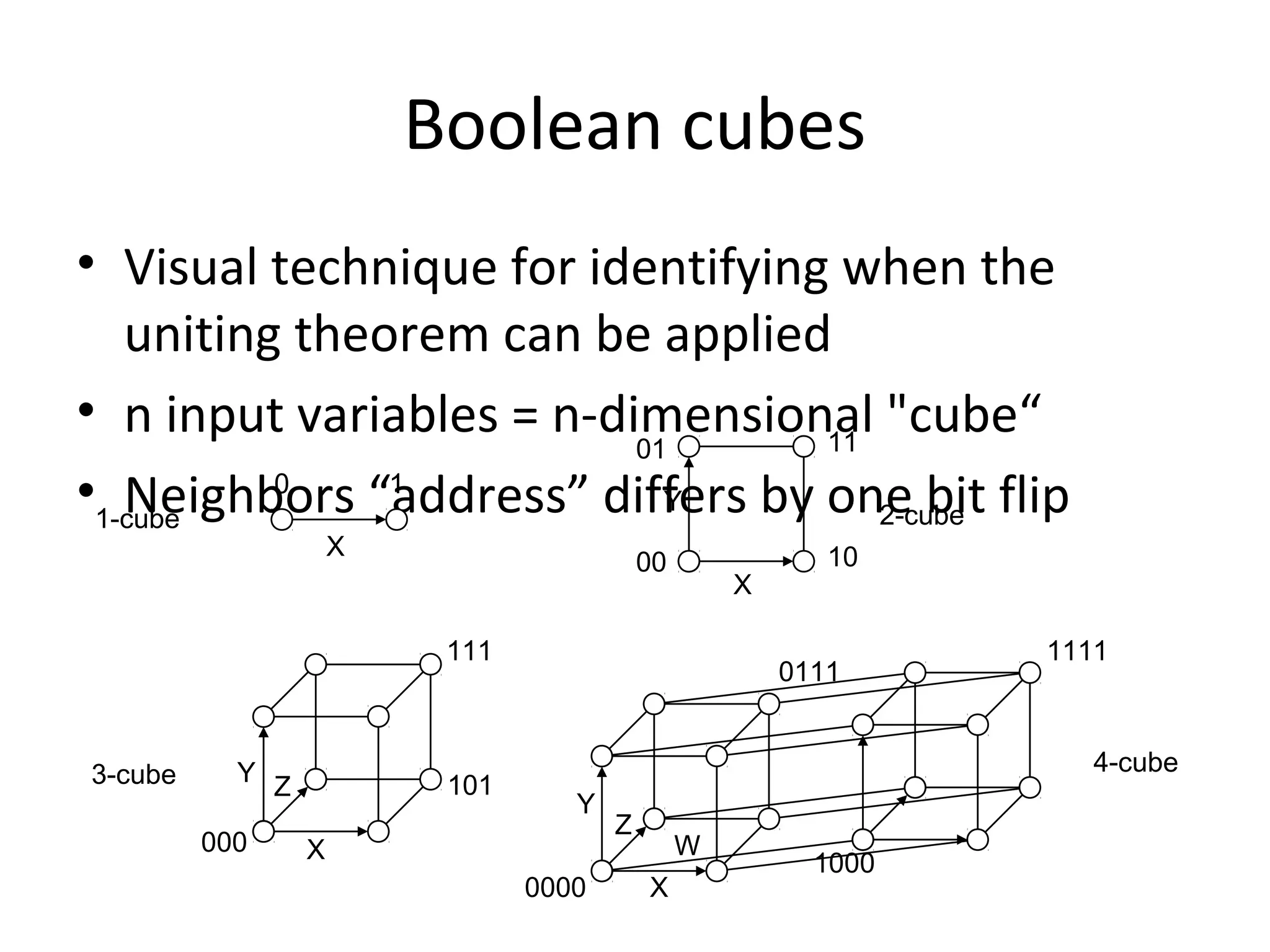 Boolean cubes
• Visual technique for identifying when the
uniting theorem can be applied
• n input variables = n-dimensional "cube“
11
01
0
1
•1-cube
Y
Neighbors “address” differs by one bit flip
2-cube
X

00

X

111

3-cube

Y Z
000

101

10

0111

1111

4-cube
Y

X
0000

Z

W
X

1000

 