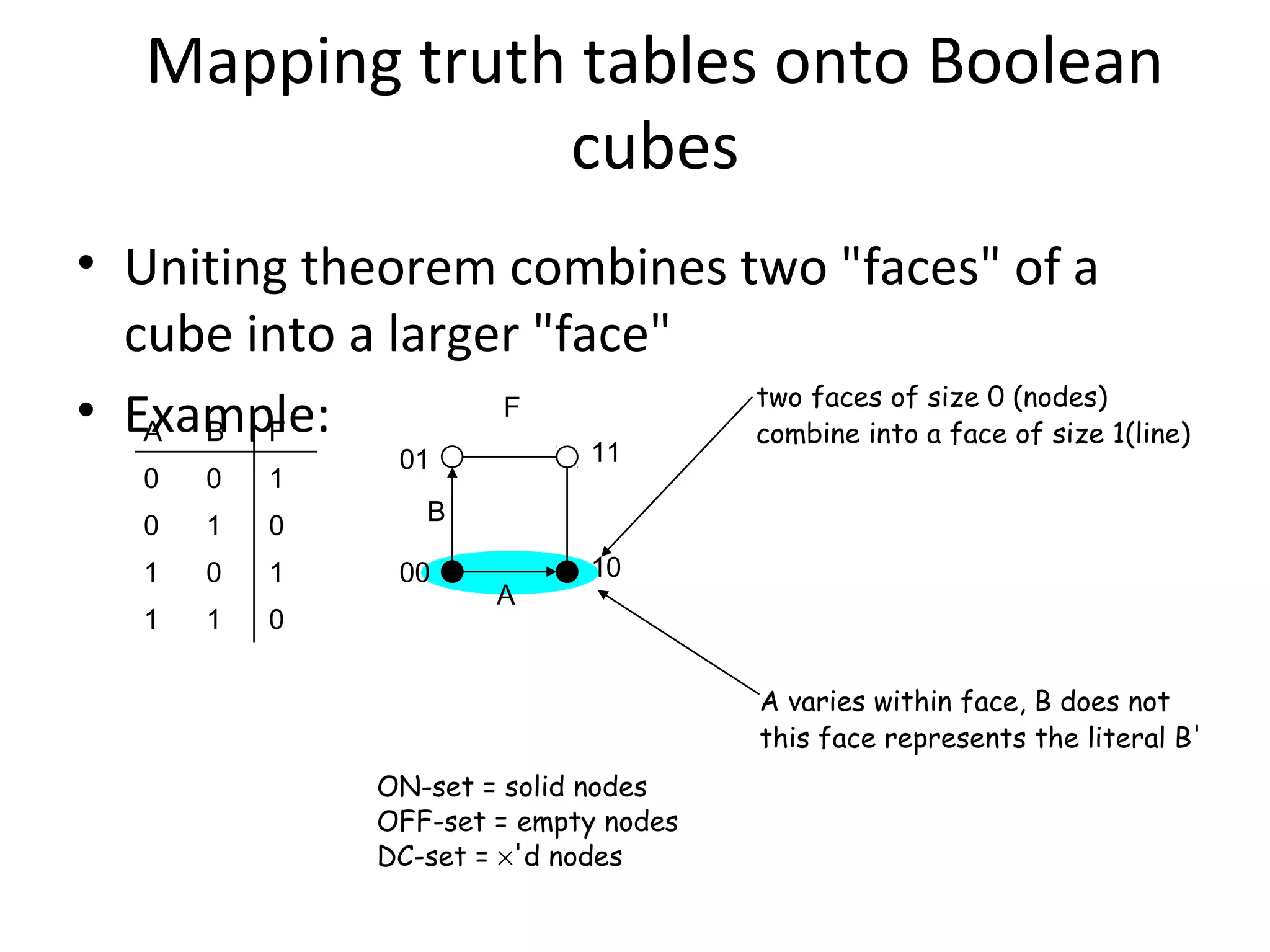 Mapping truth tables onto Boolean
cubes
• Uniting theorem combines two "faces" of a
cube into a larger "face"
two faces of size 0 (nodes)
F
• Example:
A
B
F
combine into a face of size 1(line)
0

0

1

0

1

0

1

0

1

1

1

0

11

01

B
00

A

10

A varies within face, B does not
this face represents the literal B'
ON-set = solid nodes
OFF-set = empty nodes
DC-set = ×'d nodes

 