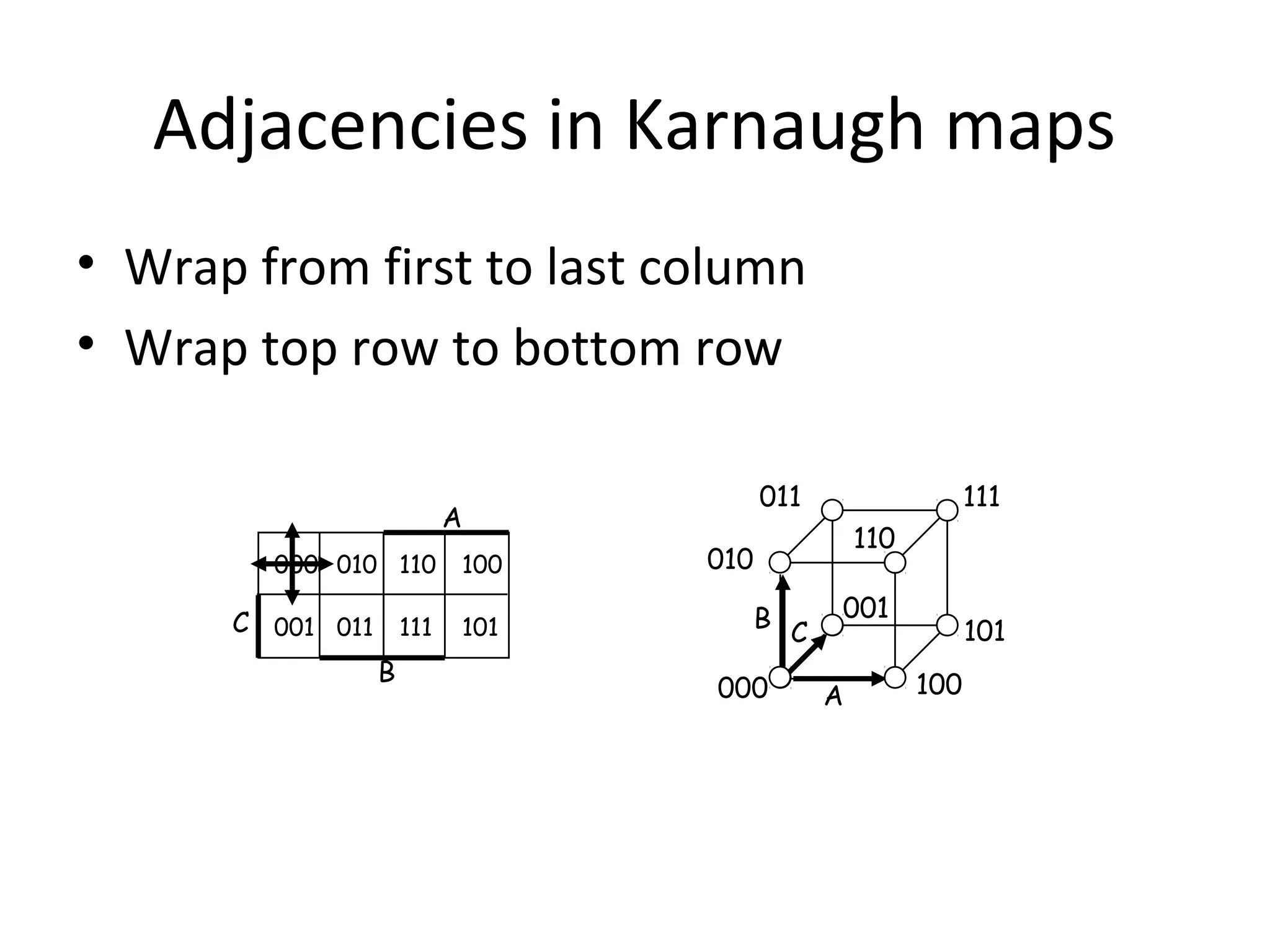 Adjacencies in Karnaugh maps
• Wrap from first to last column
• Wrap top row to bottom row
011

A
000 010 110

100

C 001 011 111

101

B

111
110

010
B C
000

001
A

101
100

 