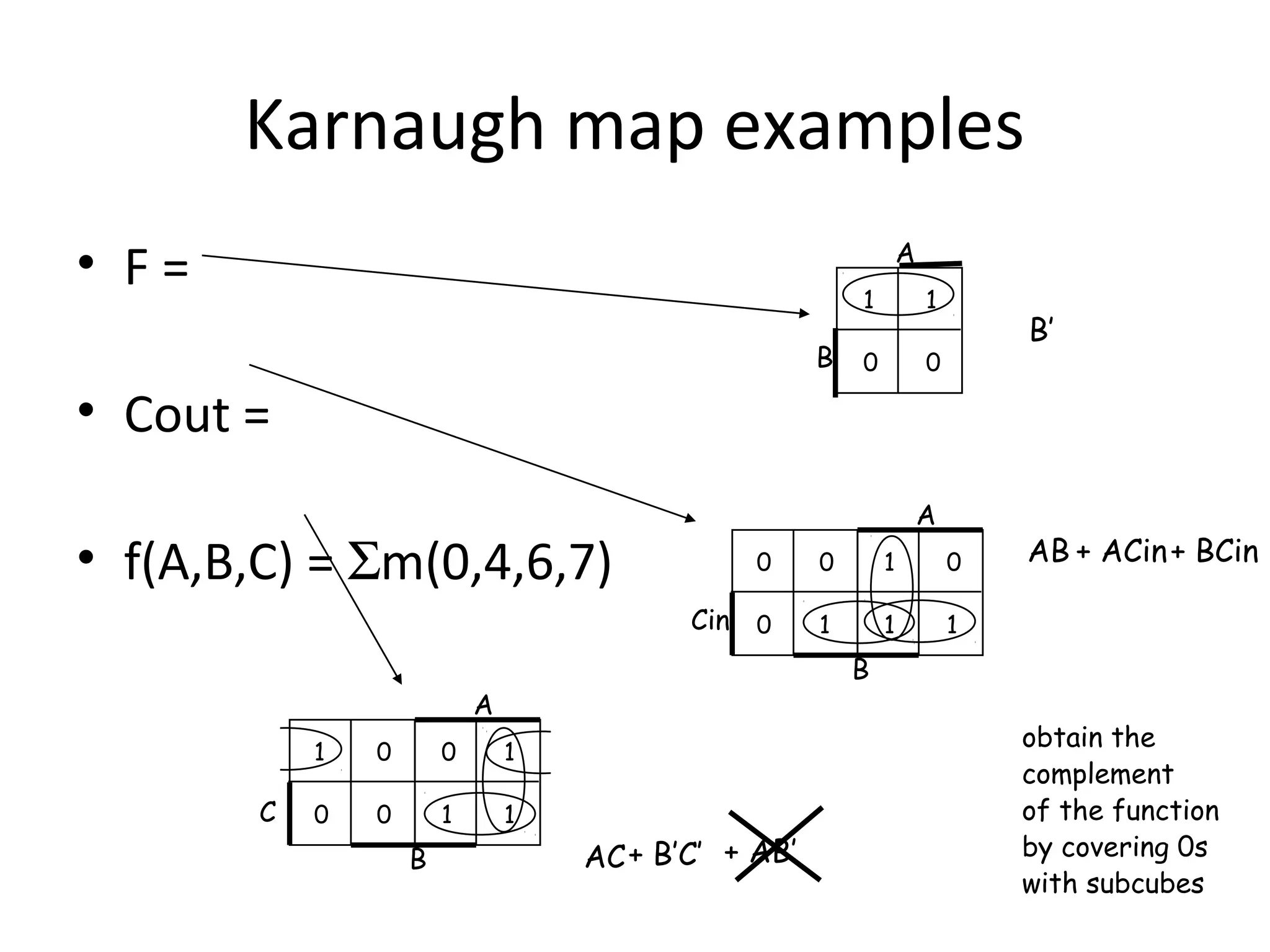 Karnaugh map examples
• F=

A
1

B

1

0

0

B’

• Cout =
• f(A,B,C) = Σm(0,4,6,7)

A
0

0

1

0

Cin 0

1

1

1

B

A
1

C

0

0

1

0

0

1

1

B

AB + ACin + BCin

AC + B’C’ + AB’

obtain the
complement
of the function
by covering 0s
with subcubes

 