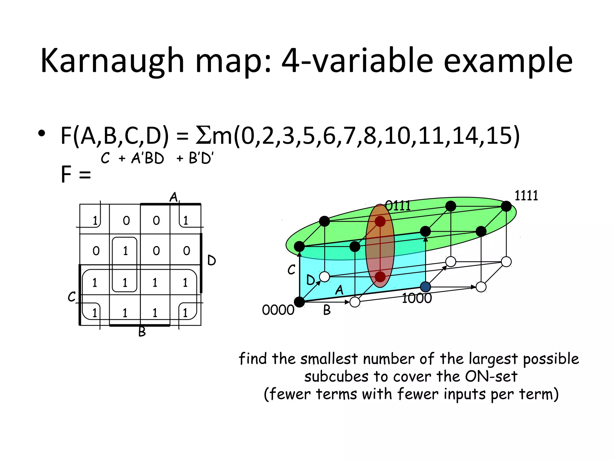 Karnaugh map: 4-variable example
• F(A,B,C,D) = Σm(0,2,3,5,6,7,8,10,11,14,15)
C + A’BD + B’D’
F=
A

1

0

1

0

C

0
1

0

0

0111

1
1

1

1

1

1

1
1

D

C
0000

D

A
B

1111

1000

B

find the smallest number of the largest possible
subcubes to cover the ON-set
(fewer terms with fewer inputs per term)

 