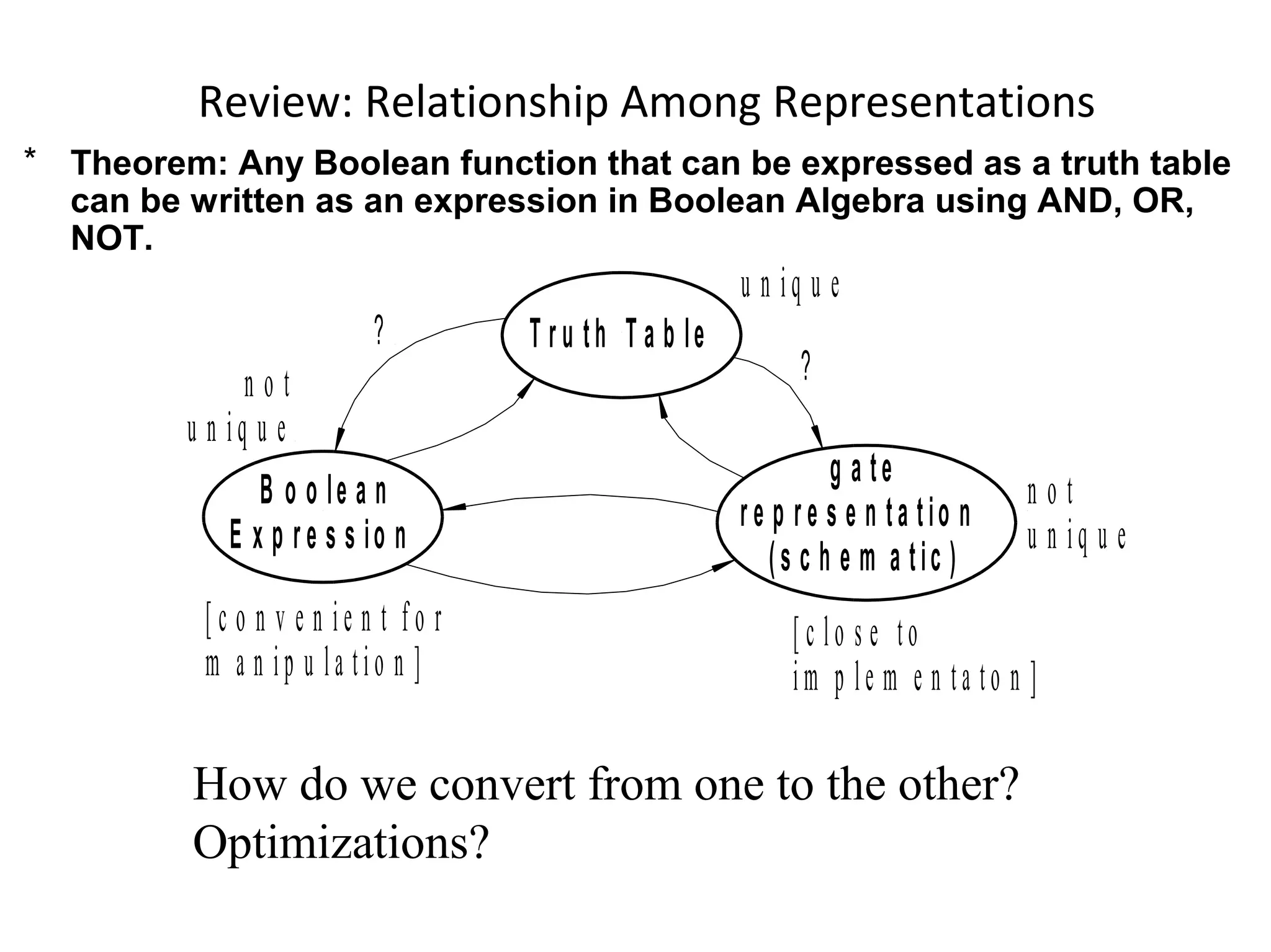 Review: Relationship Among Representations
* Theorem: Any Boolean function that can be expressed as a truth table
can be written as an expression in Boolean Algebra using AND, OR,
NOT.

u n iq u e
?

not
u n iq u e
B o o le a n
E x p r e s s io n
[c o n v e n ie n t fo r
m a n ip u la tio n ]

T r u th T a b le

?
g a te
r e p r e s e n ta tio n
(s c h e m a tic )

not
u n iq u e

[c lo s e to
im p le m e n ta to n ]

How do we convert from one to the other?
Optimizations?

 