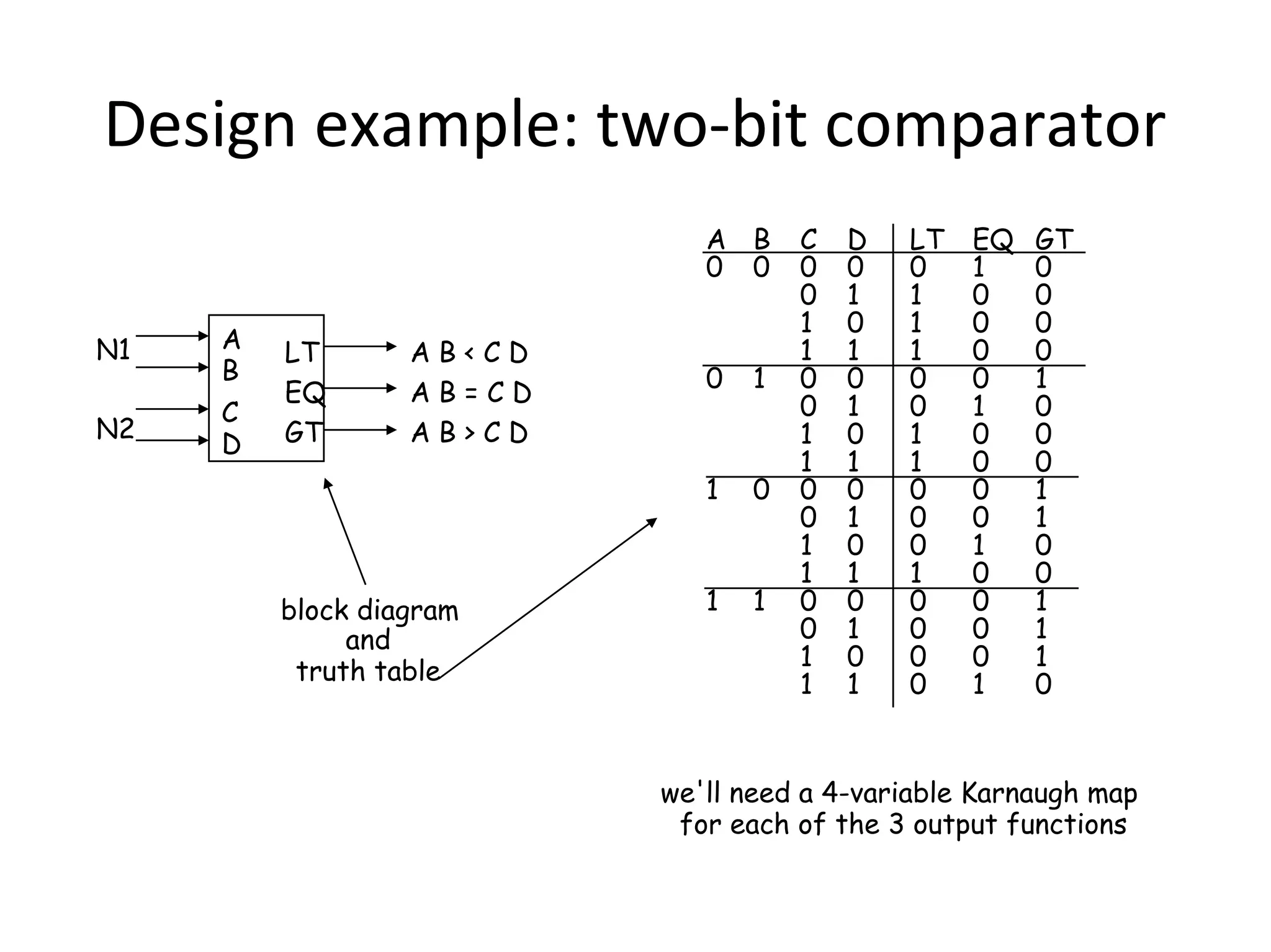 Design example: two-bit comparator
A B
0 0
N1
N2

A
B
C
D

LT
EQ
GT

AB<CD
AB=CD
AB>CD

1

1

block diagram
and
truth table

0

0

1

1

C
0
0
1
1
0
0
1
1
0
0
1
1
0
0
1
1

D
0
1
0
1
0
1
0
1
0
1
0
1
0
1
0
1

LT
0
1
1
1
0
0
1
1
0
0
0
1
0
0
0
0

EQ
1
0
0
0
0
1
0
0
0
0
1
0
0
0
0
1

GT
0
0
0
0
1
0
0
0
1
1
0
0
1
1
1
0

we'll need a 4-variable Karnaugh map
for each of the 3 output functions

 