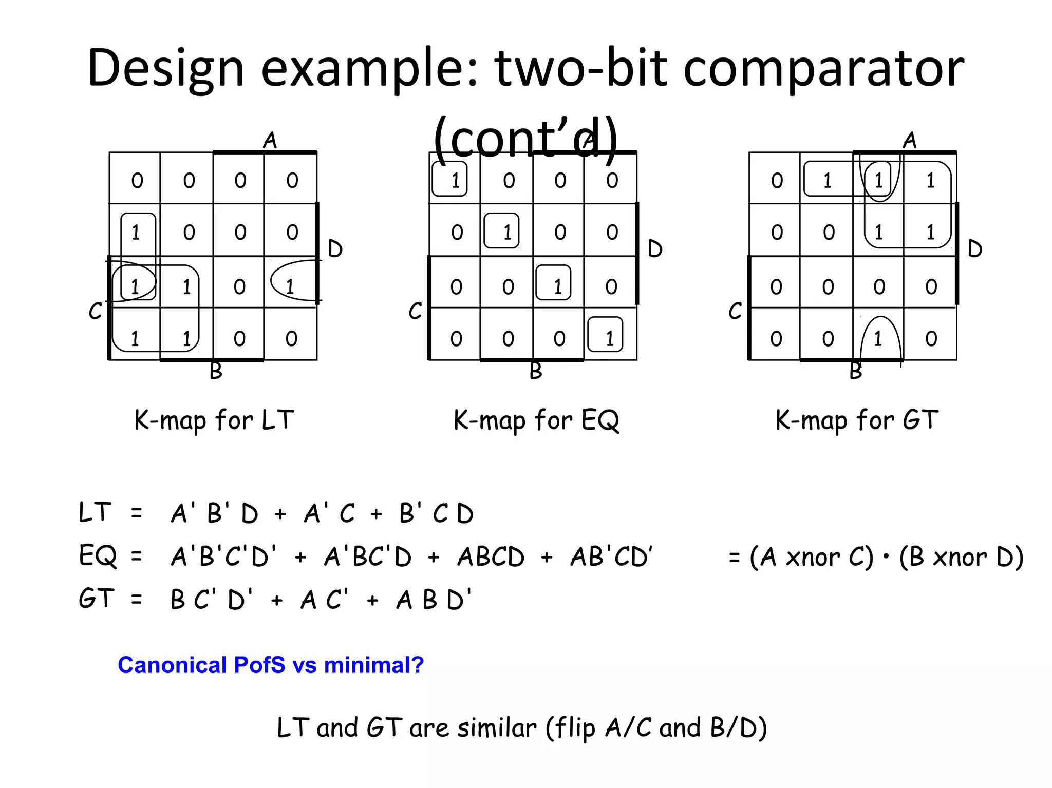 Design example: two-bit comparator
(cont’d)
A

A

0

0

0

1

C

0
0

0

0

1

1

0

1

1

1

0

0

A

1

C

0

0

0

D

0
1

0

0

0

0

1

0

0

0

0

0

1

C

1

1

0

D

1

0

1

1

0

0

0

0

0

0

1

0

B

B

B

K-map for LT

K-map for EQ

D

K-map for GT

LT = A' B' D + A' C + B' C D
EQ = A'B'C'D' + A'BC'D + ABCD + AB'CD’

= (A xnor C) • (B xnor D)

GT = B C' D' + A C' + A B D'
Canonical PofS vs minimal?

LT and GT are similar (flip A/C and B/D)

 