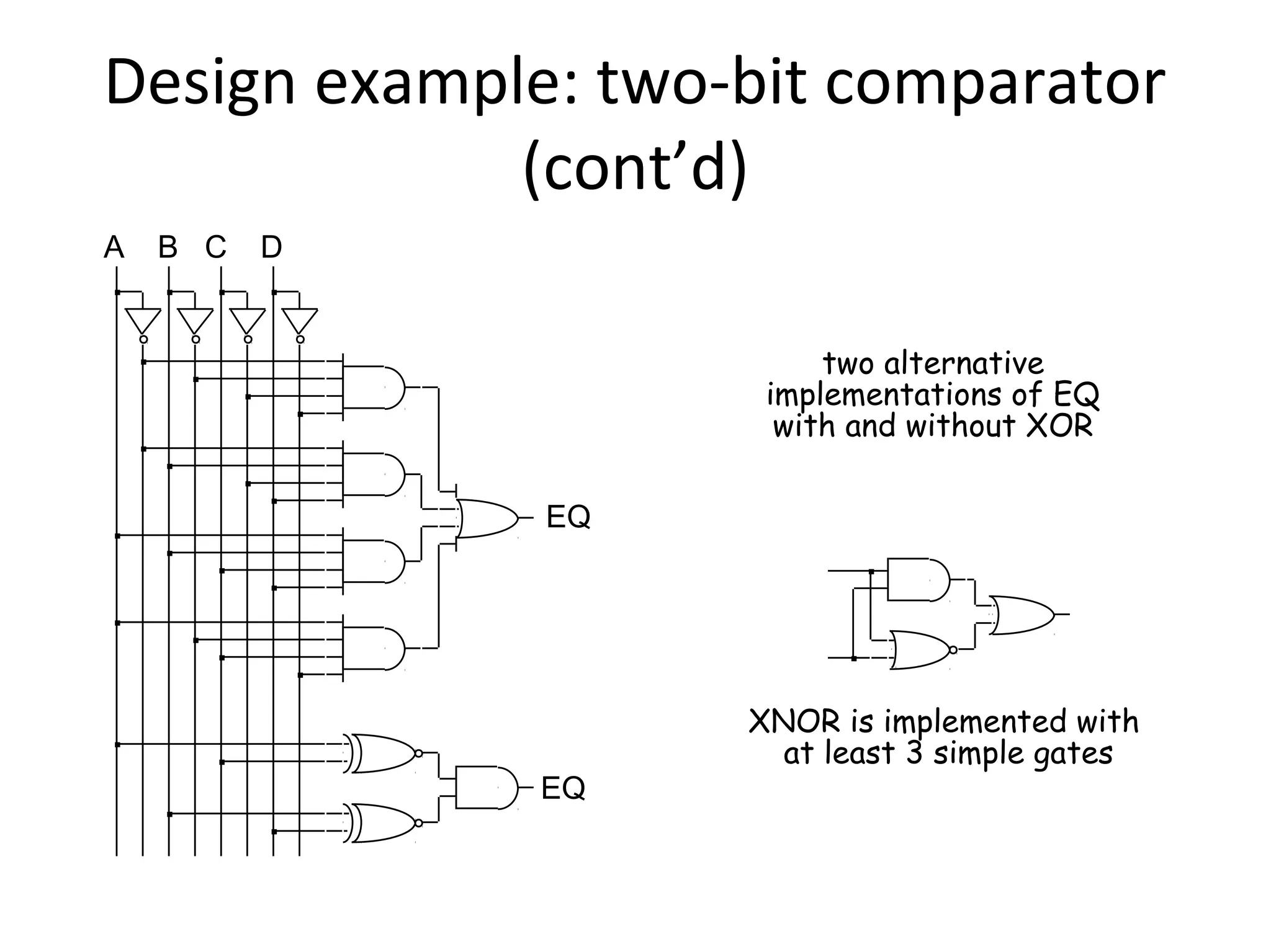 Design example: two-bit comparator
(cont’d)
A

B C

D
two alternative
implementations of EQ
with and without XOR
EQ

EQ

XNOR is implemented with
at least 3 simple gates

 