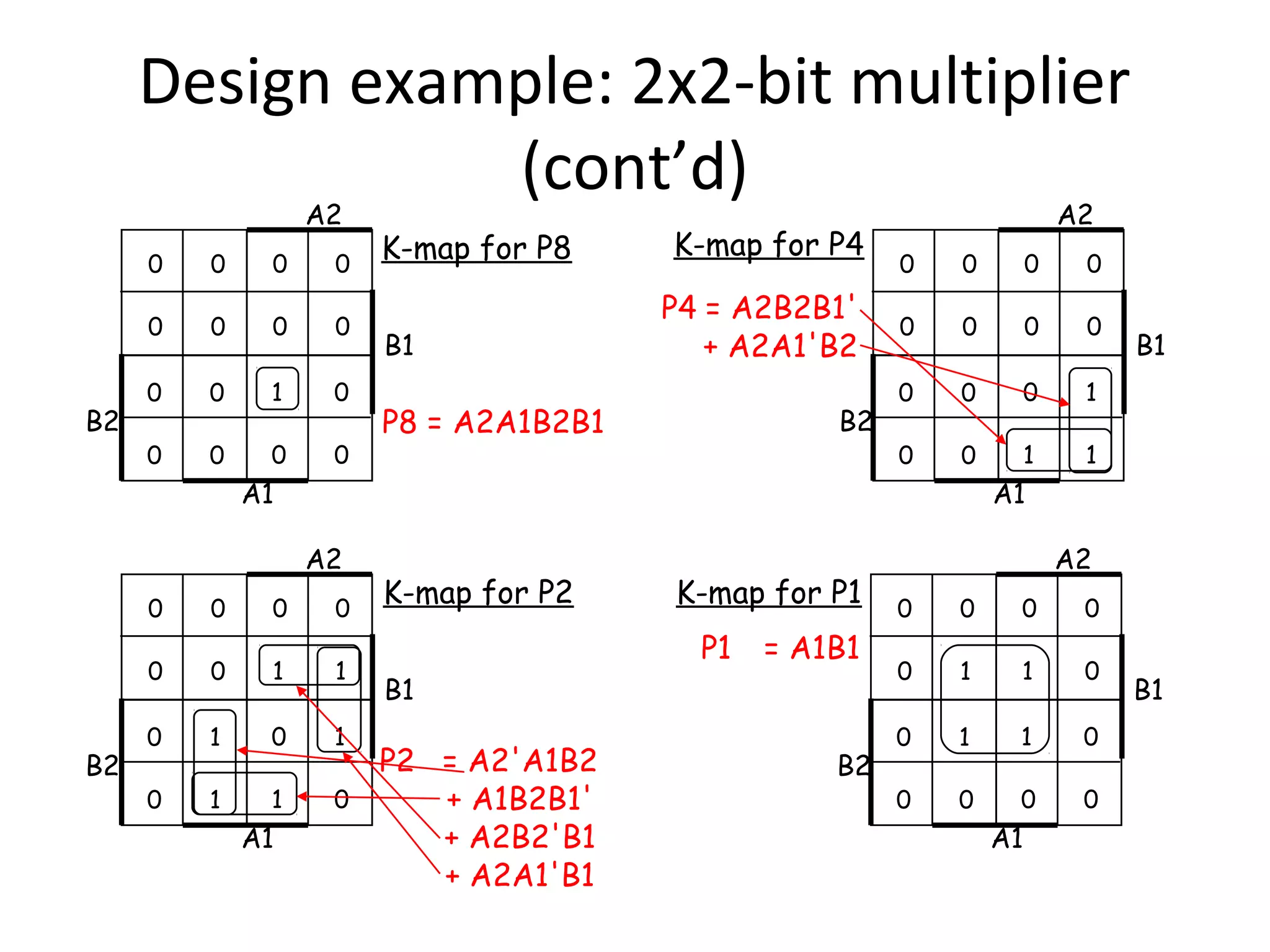 Design example: 2x2-bit multiplier
(cont’d)
A2

0

0

0

0

B2

0
0

0

0

0

0

1

0

0

0

0

0

K-map for P8
B1

K-map for P4
P4 = A2B2B1'
+ A2A1'B2

P8 = A2A1B2B1

B2

A2

0

0

0

0

0

0

0

0

0

0

0

1

0

0

1

1

A1

A1
A2

0

0

0

0

0

B2

0

1

1

0

1

0

1

0

1

1

0

A1

B1

K-map for P2

K-map for P1
P1

= A1B1

B1

P2 = A2'A1B2
+ A1B2B1'
+ A2B2'B1
+ A2A1'B1

B2

A2
0

0

0

0

0

1

1

0

0

1

1

0

0

0

0

0

A1

B1

 