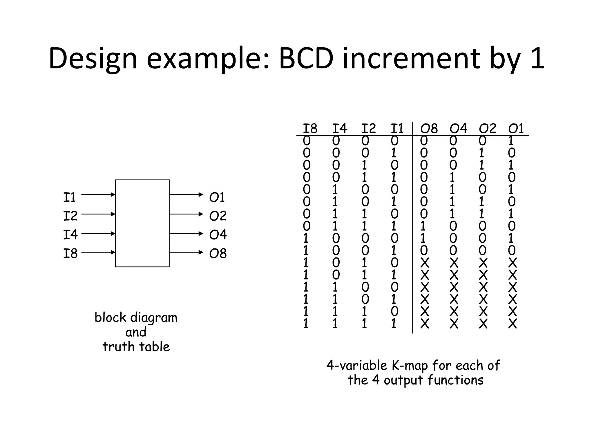 Design example: BCD increment by 1

I1
I2
I4
I8

O1
O2
O4
O8

block diagram
and
truth table

I8
0
0
0
0
0
0
0
0
1
1
1
1
1
1
1
1

I4
0
0
0
0
1
1
1
1
0
0
0
0
1
1
1
1

I2
0
0
1
1
0
0
1
1
0
0
1
1
0
0
1
1

I1
0
1
0
1
0
1
0
1
0
1
0
1
0
1
0
1

O8
0
0
0
0
0
0
0
1
1
0
X
X
X
X
X
X

O4
0
0
0
1
1
1
1
0
0
0
X
X
X
X
X
X

O2
0
1
1
0
0
1
1
0
0
0
X
X
X
X
X
X

4-variable K-map for each of
the 4 output functions

O1
1
0
1
0
1
0
1
0
1
0
X
X
X
X
X
X

 
