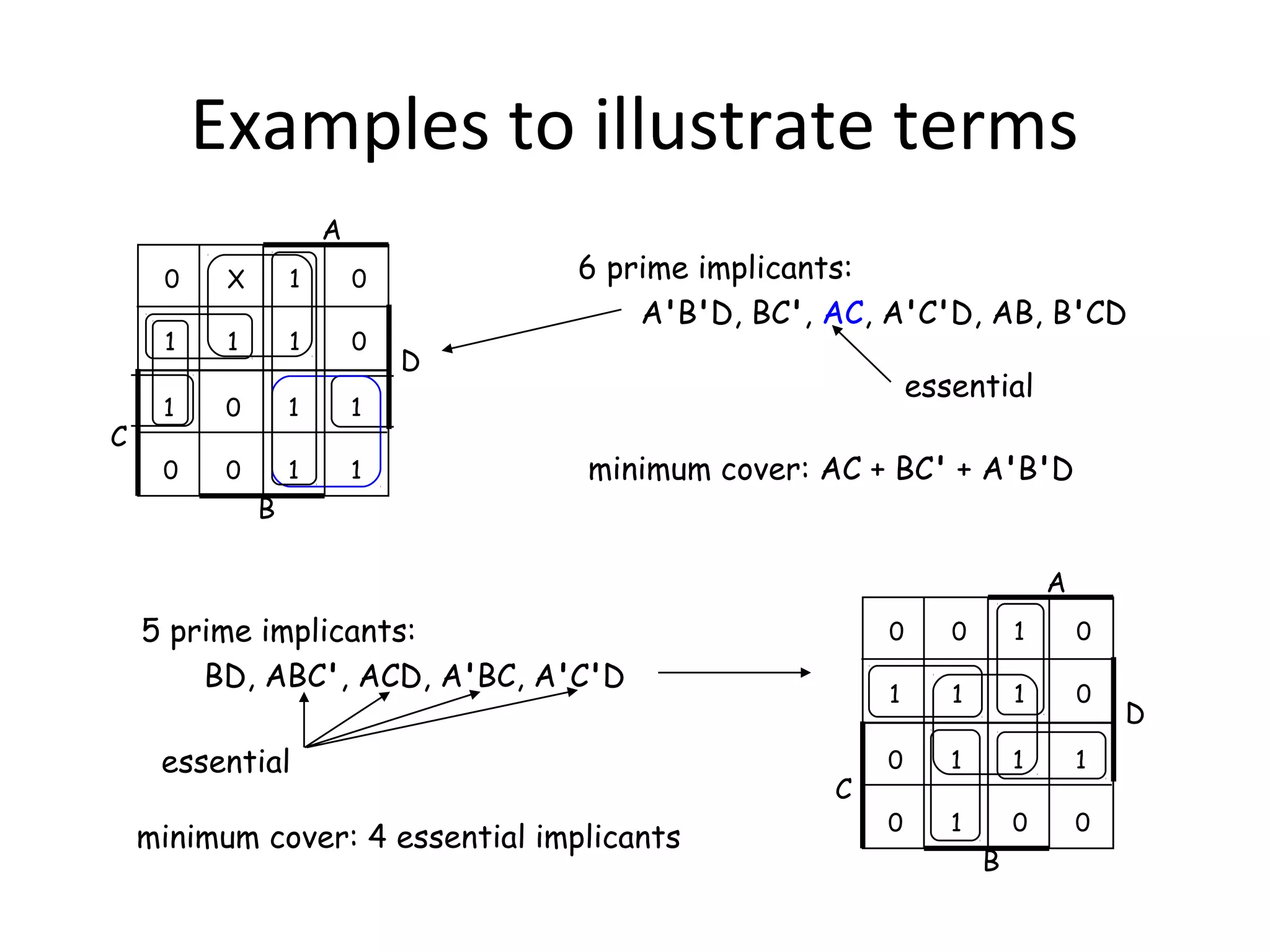 Examples to illustrate terms
A
0

1

1

1

0

1

0

1

1

0

0

1

1

6 prime implicants:
A'B'D, BC', AC, A'C'D, AB, B'CD

0

1

C

X

B

D

essential
minimum cover: AC + BC' + A'B'D
A

5 prime implicants:
BD, ABC', ACD, A'BC, A'C'D
essential
minimum cover: 4 essential implicants

0

1

0

1

C

0
1

1

0

0

1

1

1

0

1

0

0

B

D

 