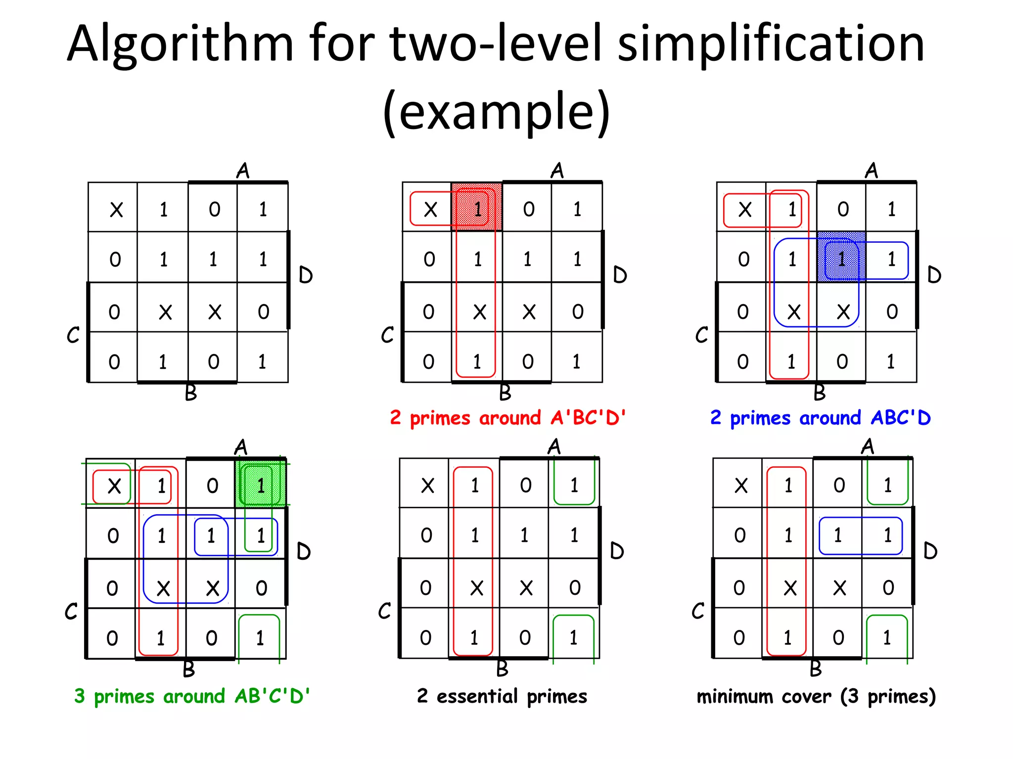 Algorithm for two-level simplification
(example)
A

A
X

0

1

1

1

0

X

X

0

0

1

0

X

1

D
C

1

1

1

1

0

X

X

0

0

1

0

X

1

C

1

0

0

1

1

1

0

X

X

0

0

1

0

X

1

D

3 primes around AB'C'D'

C

1

0

1

1

1

0

X

X

0

0

1

0

1

B

2 essential primes

1

1

1

1

0

X

X

0

0

1

0

1

D

2 primes around ABC'D

A

1

0

1

0

B

A

X

1

0

D

2 primes around A'BC'D'

A

B

0

B

B

C

1

0

1

0

C

1

A

X

C

0

1

0

D

1
1

1

1

0

X

X

0

0

1

0

1

B

D

minimum cover (3 primes)

 