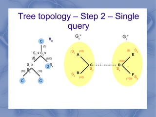 Problem formulation If a block of data sized S is sent along an edge e with weight w(e) then the communication cost is S * w(e) 