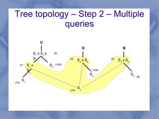 Proposed methods and analysis Graph theory concepts Tree topology 