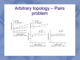 Max-flow/Min-cut 3 / 3 2 / 3 3 / 3 0 / 2 1 / 4 2 / 2 3 / 3 2 / 2 Flow Capacity 