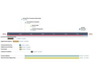 2014 2015Nov 2015 Mar May Jul Sep Nov
VO Export for Translation and Recording
1/12/2015
1st UI Export for Translation
2/1/2015
Start of LocQA
3/1/2015
Localized VO Integration
3/2/2015
1st Party
Submission
11/15/2015
1/5/2015 - 1/9/2015
English Audio Validation
1/5/2015 - 1/14/2015Font Analysis
12/1/2014 - 12/30/2014
Internationalization Pass
1/5/2015 - 1/14/2015English text proofreading
2/2/2015 - 11/15/2015Constant Validation
2/2/2015 - 11/15/2015Asian Font Texture Regeneration
3/6/2015 - 3/15/2015Localized VO Validation
11/3/2014 - 12/2/2014
Localization Process & Tools Setup
 