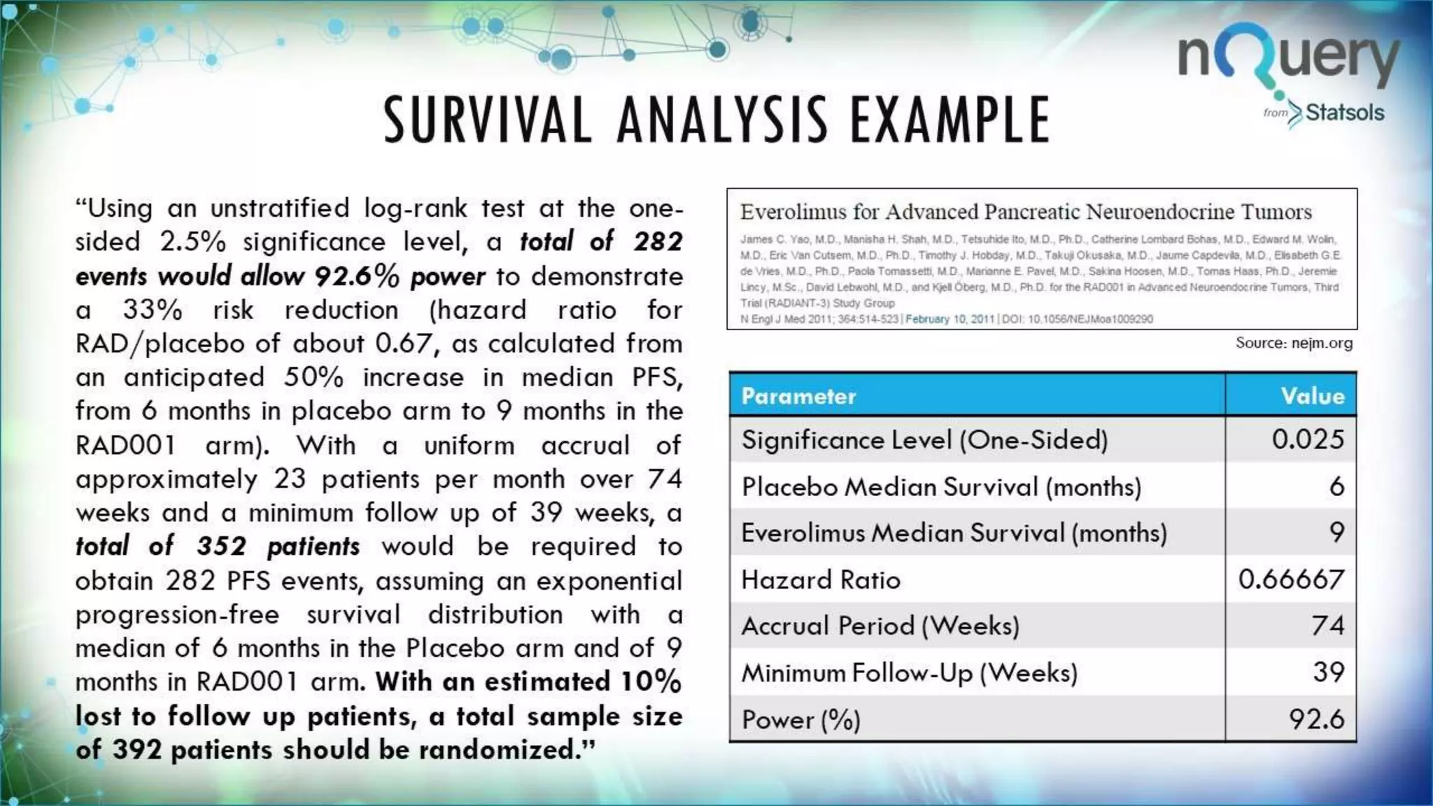 SURVIVAL ANALYSIS
EXAMPLE“Using an unstratified log-rank test at
the one-sided 2.5% significance level, a
total of 282 events would allow 92.6%
power to demonstrate a 33% risk
reduction (hazard ratio for
RAD/placebo of about 0.67, as
calculated from an anticipated 50%
increase in median PFS, from 6 months
in placebo arm to 9 months in the
RAD001 arm). With a uniform accrual of
approximately 23 patients per month
over 74 weeks and a minimum follow
up of 39 weeks, a total of 352 patients
would be required to obtain 282 PFS
events, assuming an exponential
progression-free survival distribution
with a median of 6 months in the
Placebo arm and of 9 months in
Source: nejm.org
Parameter Value
Significance Level (One-Sided) 0.025
Placebo Median Survival
(months)
6
Everolimus Median Survival
(months)
9
Hazard Ratio 0.6666
7
Accrual Period (Weeks) 74
Minimum Follow-Up (Weeks) 39
 