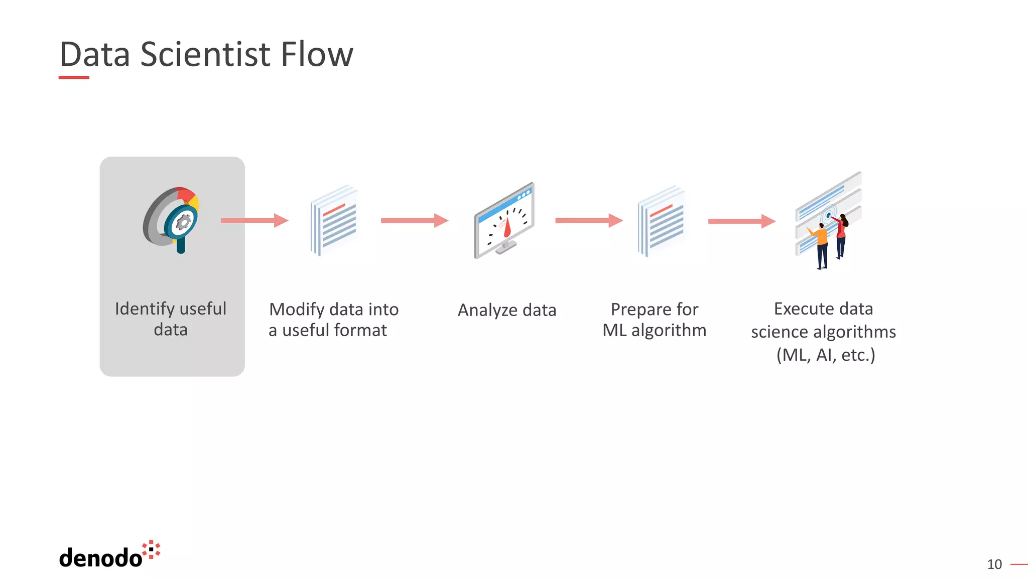10 Data Scientist Flow Identify useful data Modify data into a useful format Analyze data Execute data science algorithms (ML, AI, etc.) Prepare for ML algorithm 