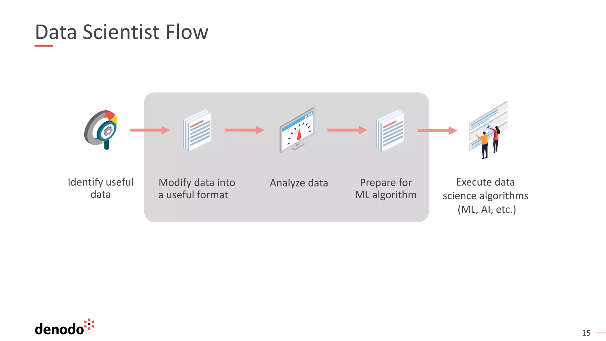 15 Data Scientist Flow Identify useful data Modify data into a useful format Analyze data Execute data science algorithms (ML, AI, etc.) Prepare for ML algorithm 