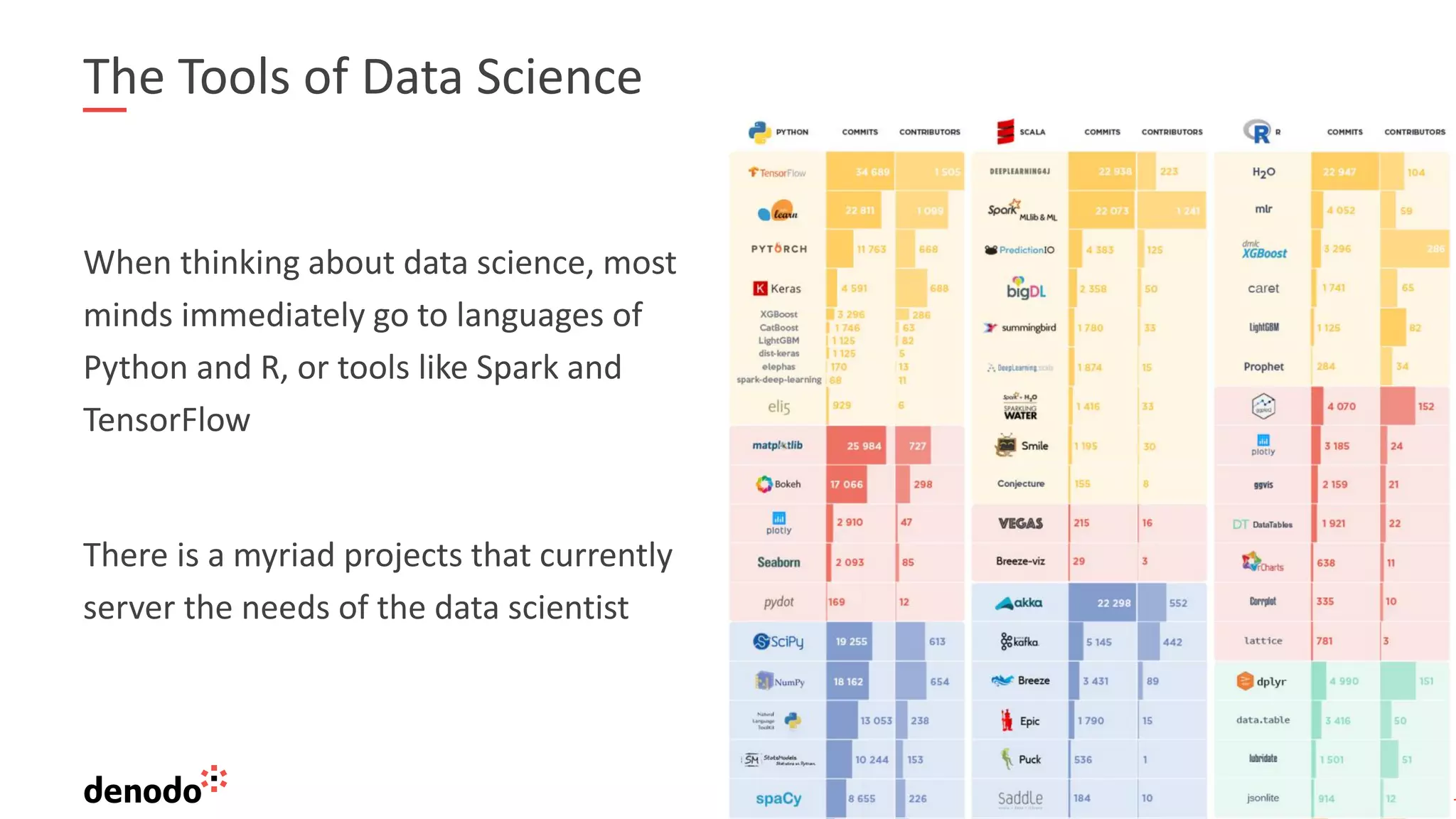 5 The Tools of Data Science When thinking about data science, most minds immediately go to languages of Python and R, or tools like Spark and TensorFlow There is a myriad projects that currently server the needs of the data scientist 