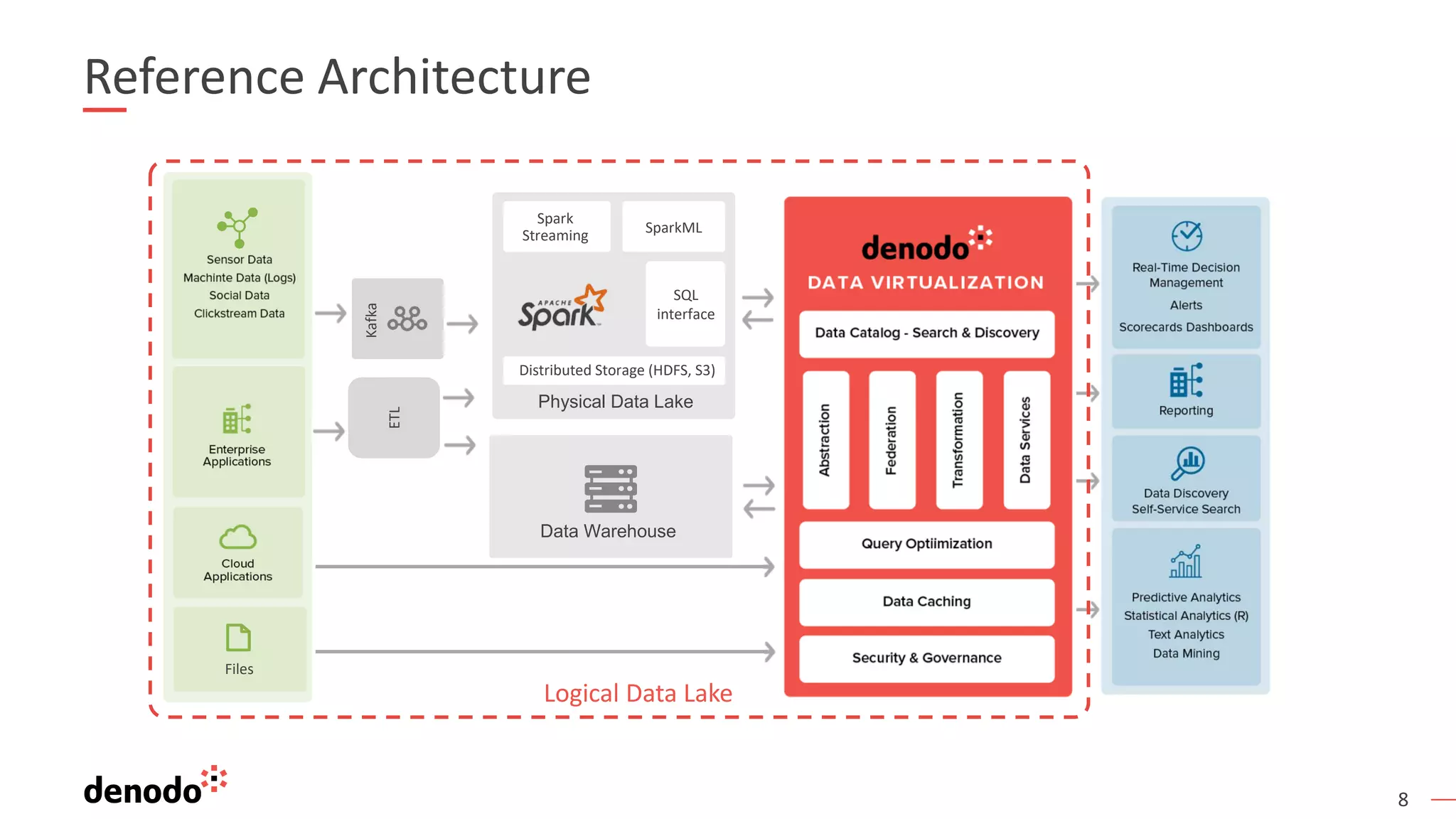 8 Reference Architecture ETL Data Warehouse Kafka Physical Data Lake SparkML SQL interface Logical Data Lake Spark Streaming Distributed Storage (HDFS, S3) Files 