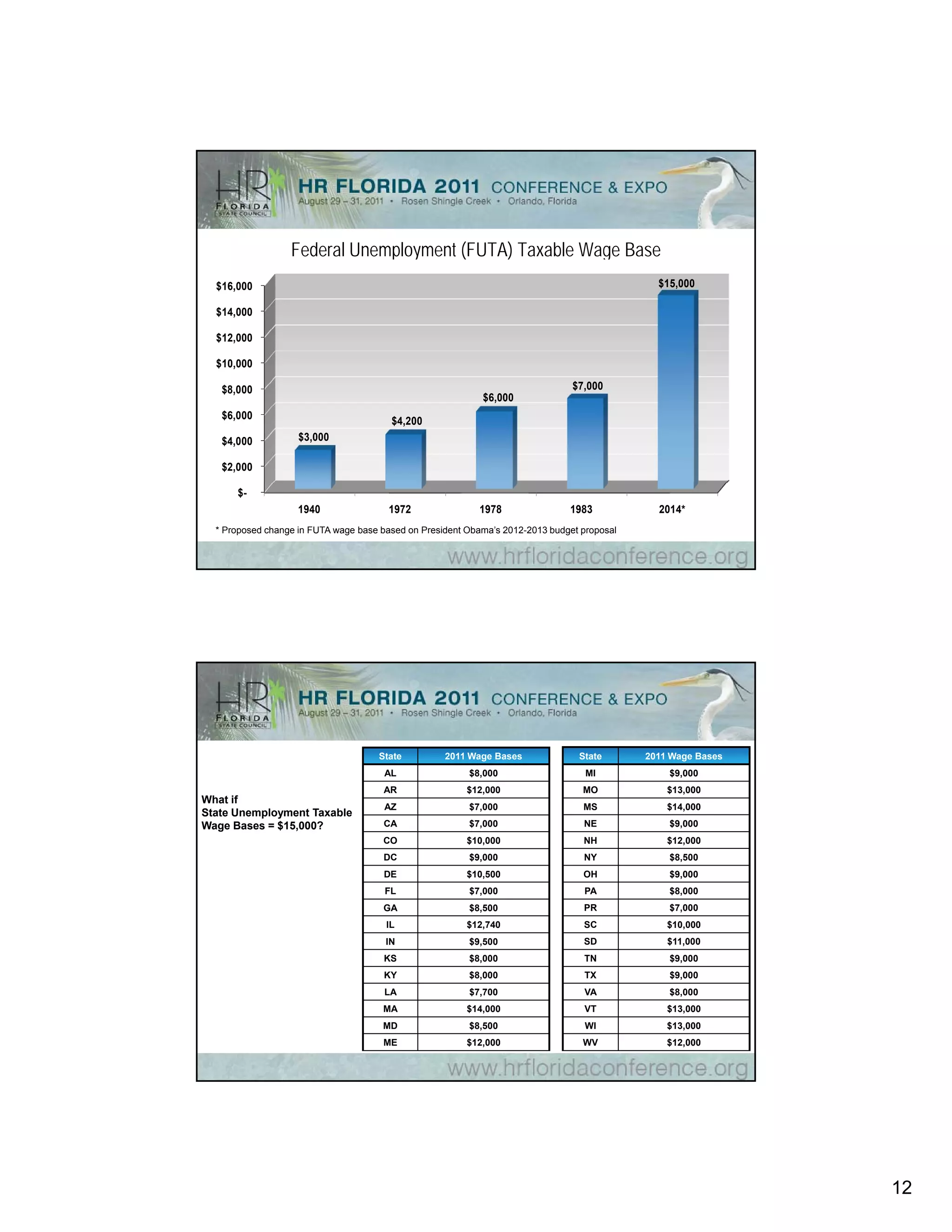 Federal Unemployment (FUTA) Taxable Wage Base
  $ 6,000
  $16,000                                                                                      $15,000

  $14,000

  $12,000

  $10,000

   $8,000                                                                       $7,000
                                                            $6,000
   $6,000
                                        $4,200
   $4,000           $3,000

   $2,000

      $-
                    1940                1972               1978                1983            2014*
  * Proposed change in FUTA wage base based on President Obama’s 2012-2013 budget proposal




                                     State          2011 Wage Bases              State       2011 Wage Bases
                                       AL                $8,000                    MI            $9,000
                                      AR                 $12,000                  MO             $13,000
What if
                                       AZ                $7,000                   MS             $14,000
State Unemployment Taxable
Wage Bases = $15,000?                 CA                 $7,000                   NE             $9,000
                                      CO                 $10,000                  NH             $12,000
                                      DC                 $9,000                   NY             $8,500
                                      DE                 $10,500                  OH             $9,000
                                       FL                $7,000                   PA             $8,000
                                      GA                 $8,500                   PR             $7,000
                                       IL                $12,740                  SC             $10,000
                                       IN                $9,500
                                                         $9 500                   SD             $11,000
                                                                                                 $11 000
                                      KS                 $8,000                   TN             $9,000
                                      KY                 $8,000                   TX             $9,000
                                       LA                $7,700                   VA             $8,000
                                      MA                 $14,000                  VT             $13,000
                                      MD                 $8,500                    WI            $13,000
                                      ME                 $12,000                  WV             $12,000




                                                                                                               12
 