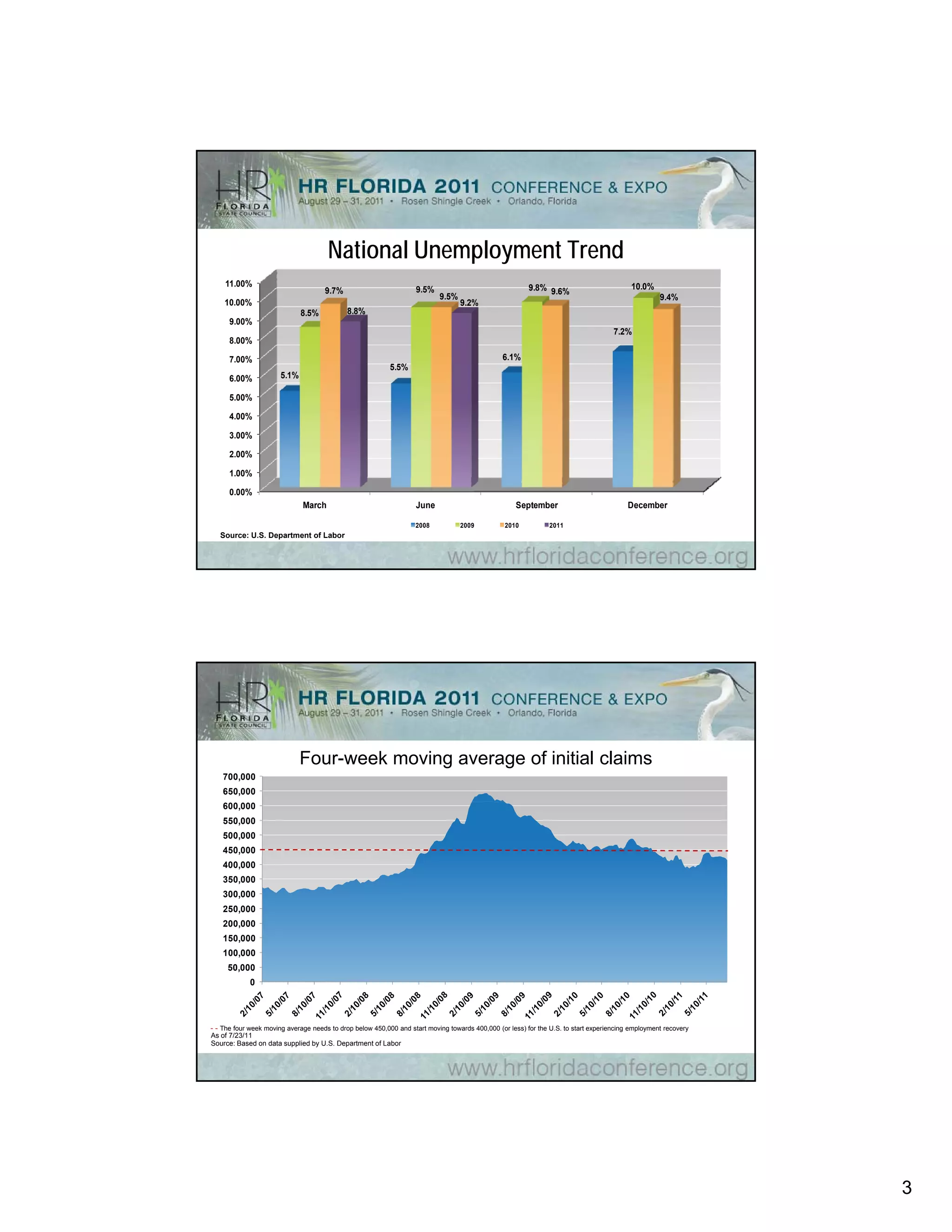 National Unemployment Trend
    11.00%                                                                                               9.8% 9 6%                         10.0%
                                     9.7%
                                     9 7%                          9.5%
                                                                   9 5%                                       9.6%
                                                                           9.5%                                                                     9.4%
    10.00%                                                                        9.2%
                              8.5%           8.8%
      9.00%
                                                                                                                                     7.2%
      8.00%

      7.00%                                                                                     6.1%
                                                           5.5%
      6.00%            5.1%

      5.00%

      4.00%

      3.00%

      2.00%

      1.00%

      0.00%
                              March                                June                             September                            December

                                                                   2008           2009           2010           2011
   Source: U.S. Department of Labor




                              Four-week moving average of initial claims
    700,000
    650,000
    600,000
    550,000
    500,000
    450,000
    400,000
    350,000
    300,000
    250,000
    200,000
    150,000
       ,
    100,000
     50,000
             0



- - The four week moving average needs to drop below 450,000 and start moving towards 400,000 (or less) for the U.S. to start experiencing employment recovery
As of 7/23/11
Source: Based on data supplied by U.S. Department of Labor




                                                                                                                                                                 3
 