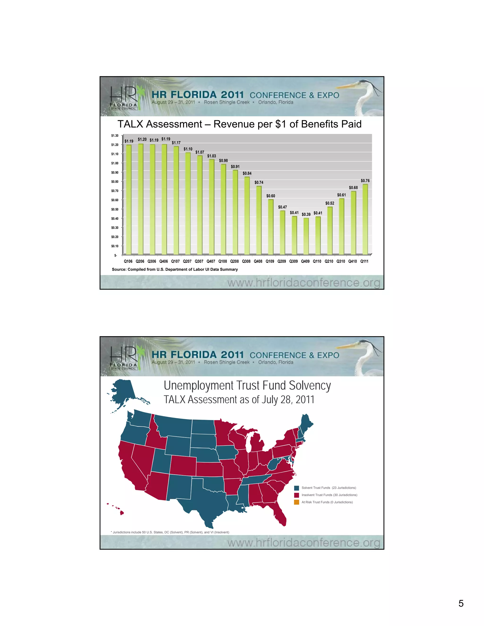 TALX Assessment – Revenue per $1 of Benefits Paid
$1.30
          $1.19    $1.20 $1.19 $1.19
$1.20
                                            $1.17
                                                    $1.10
                                                    $
$1.10                                                        $1.07
                                                                      $1.03
                                                                              $0.98
$1.00
                                                                                         $0.91
$0.90                                                                                            $0.84
$0.80                                                                                                    $0.74                                                                    $0.76
                                                                                                                                                                         $0.68
$0.70
                                                                                                                 $0.60                                          $0.61
$0.60
                                                                                                                                                        $0.52
$0.50
                                                                                                                         $0.47
                                                                                                                                 $0.41 $0.39 $0.41
$0.40
$0 40

$0.30

$0.20

$0.10

  $-
         Q106 Q206 Q306 Q406 Q107 Q207 Q307 Q407 Q108 Q208 Q308 Q408 Q109 Q209 Q309 Q409 Q110 Q210 Q310 Q410 Q111
Source: Compiled from U.S. Department of Labor UI Data Summary




                                      Unemployment Trust Fund Solvency
                                      TALX Assessment as of July 28, 2011




                                                                                                                                       Solvent Trust Funds (23 Jurisdictions)

                                                                                                                                       Insolvent Trust Funds (30 Jurisdictions)

                                                                                                                                       At Risk Trust Funds (0 Jurisdictions)




* Jurisdictions include 50 U.S. States, DC (Solvent), PR (Solvent), and VI (Insolvent)




                                                                                                                                                                                          5
 