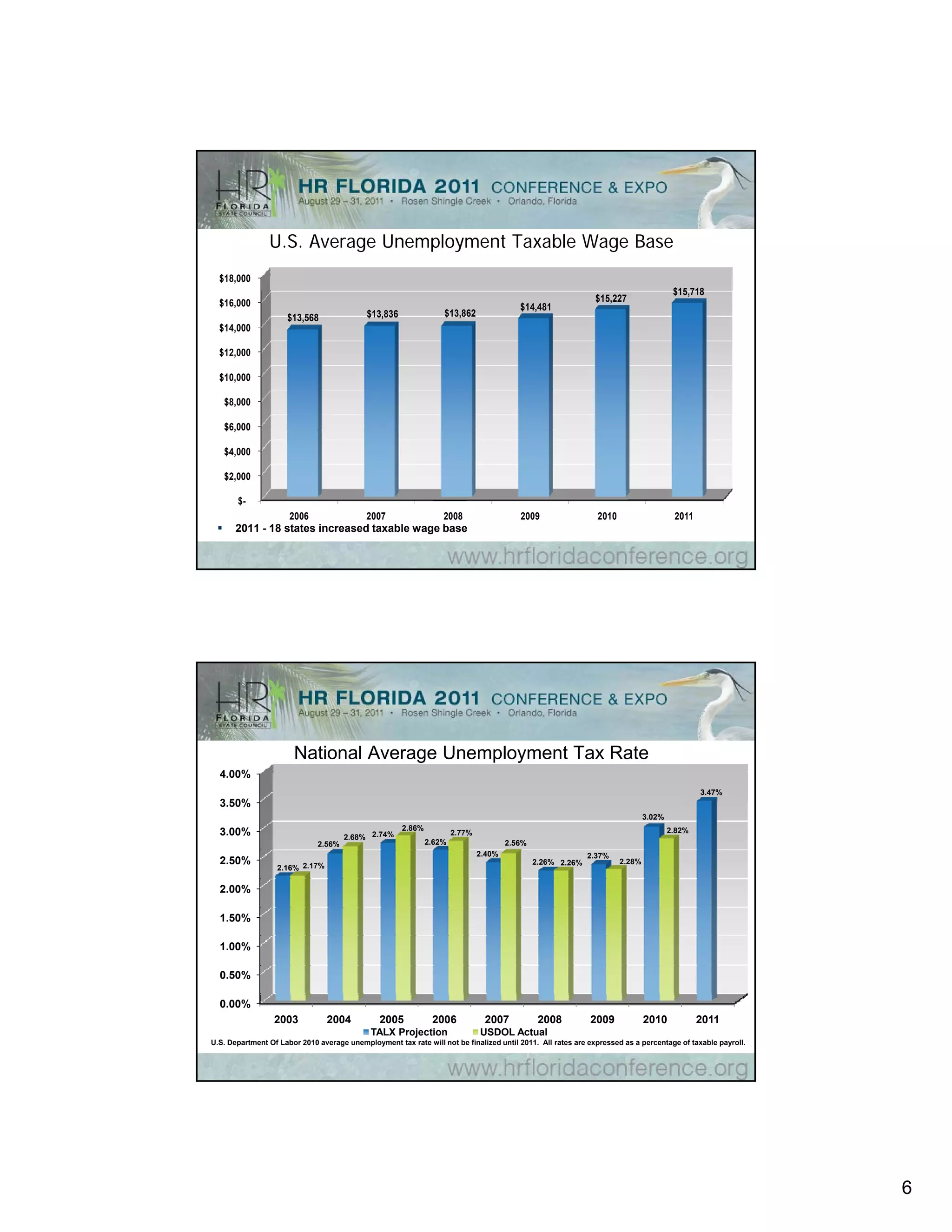 U.S. Average
                           Unemployment Taxable Wage Base      Title
                U.S. Average Unemployment Taxable Wage Base
  $18,000
                                                                                                                                      $15,718
                                                                                                                                      $15 718
  $16,000                                                                                                     $15,227
                                                                                         $14,481
                     $13,568                $13,836               $13,862
  $14,000

  $12,000

  $10,000

     $8,000

     $6,000

     $4,000

     $2,000

        $-
                      2006                  2007                  2008                   2009                 2010                    2011
      2011 - 18 states increased taxable wage base




                           National Average
                                Title
                        Unemployment Tax Rate
                       National Average Unemployment Tax Rate
  4.00%
                                                                                                                                             3.47%
  3 50%
  3.50%
                                                                                                                             3.02%
                                                      2.86%                                                                          2.82%
  3.00%                               2.68% 2.74%
                                                                      2.77%
                              2.56%                           2.62%                   2.56%
                                                                              2.40%                         2.37%
  2.50%                                                                                       2.26% 2.26%            2.28%
                  2.16% 2.17%

  2.00%

  1.50%

  1.00%

  0.50%

  0.00%
                  2003           2004           2005           2006            2007            2008         2009             2010            2011
                                             TALX Projection                  USDOL Actual
U.S. Department Of Labor 2010 average unemployment tax rate will not be finalized until 2011. All rates are expressed as a percentage of taxable payroll.




                                                                                                                                                            6
 