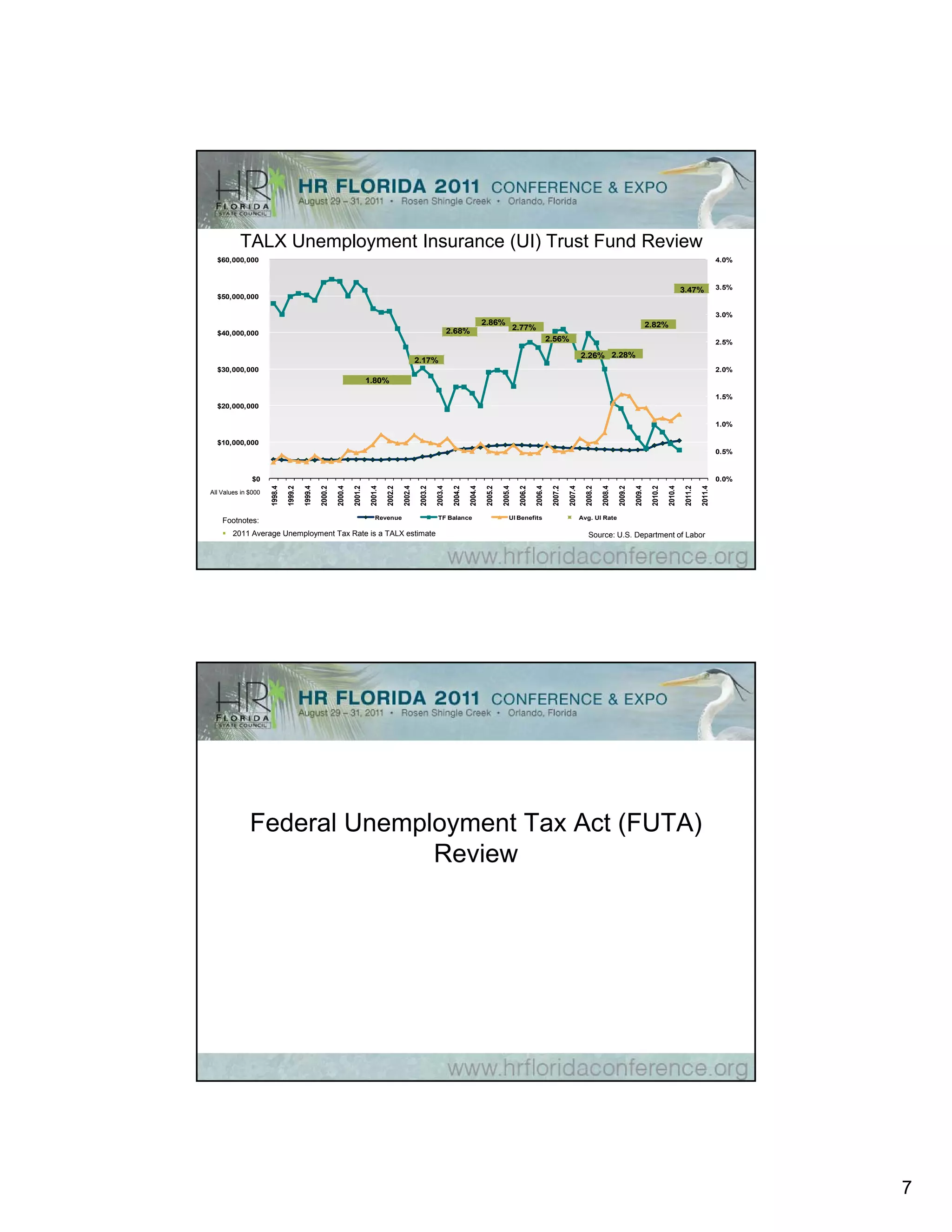TALX Unemployment Insurance (UI) Trust Fund Review
  $60,000,000                                                                                                                                                                                                                                                                     4.0%



                                                                                                                                                                                                                                                               3.47%
                                                                                                                                                                                                                                                               3 47%              3.5%
  $50,000,000

                                                                                                                                                                                                                                                                                  3.0%
                                                                                                                                             2.86%                                                                                          2.82%
                                                                                                                          2.68%                                 2.77%
  $40,000,000
                                                                                                                                                                                   2.56%                                                                                          2.5%
                                                                                                                                                                                                      2.26% 2.28%
                                                                                                       2.17%
  $30,000,000                                                                                                                                                                                                                                                                     2.0%
                                                                           1.80%

                                                                                                                                                                                                                                                                                  1.5%
  $20,000,000

                                                                                                                                                                                                                                                                                  1.0%

  $10,000,000
                                                                                                                                                                                                                                                                                  0.5%



               $0                                                                                                                                                                                                                                                                 0.0%
                     1998.4

                              1999.2

                                       1999.4

                                                2000.2

                                                         2000.4

                                                                  2001.2

                                                                            2001.4

                                                                                     2002.2

                                                                                              2002.4

                                                                                                        2003.2

                                                                                                                 2003.4

                                                                                                                           2004.2

                                                                                                                                    2004.4

                                                                                                                                              2005.2

                                                                                                                                                       2005.4

                                                                                                                                                                 2006.2

                                                                                                                                                                          2006.4

                                                                                                                                                                                    2007.2

                                                                                                                                                                                             2007.4

                                                                                                                                                                                                        2008.2

                                                                                                                                                                                                                 2008.4

                                                                                                                                                                                                                          2009.2

                                                                                                                                                                                                                                   2009.4

                                                                                                                                                                                                                                             2010.2

                                                                                                                                                                                                                                                      2010.4

                                                                                                                                                                                                                                                                2011.2

                                                                                                                                                                                                                                                                         2011.4
All Values in $000



                                                                               Revenue                           TF Balance                                UI Benefits                                Avg. UI Rate
    Footnotes:
     2011 Average Unemployment Tax Rate is a TALX estimate                                                                                                                                              Source: U.S. Department of Labor




              Federal Unemployment Tax Act (FUTA)
                            Review




                                                                                                                                                                                                                                                                                         7
 